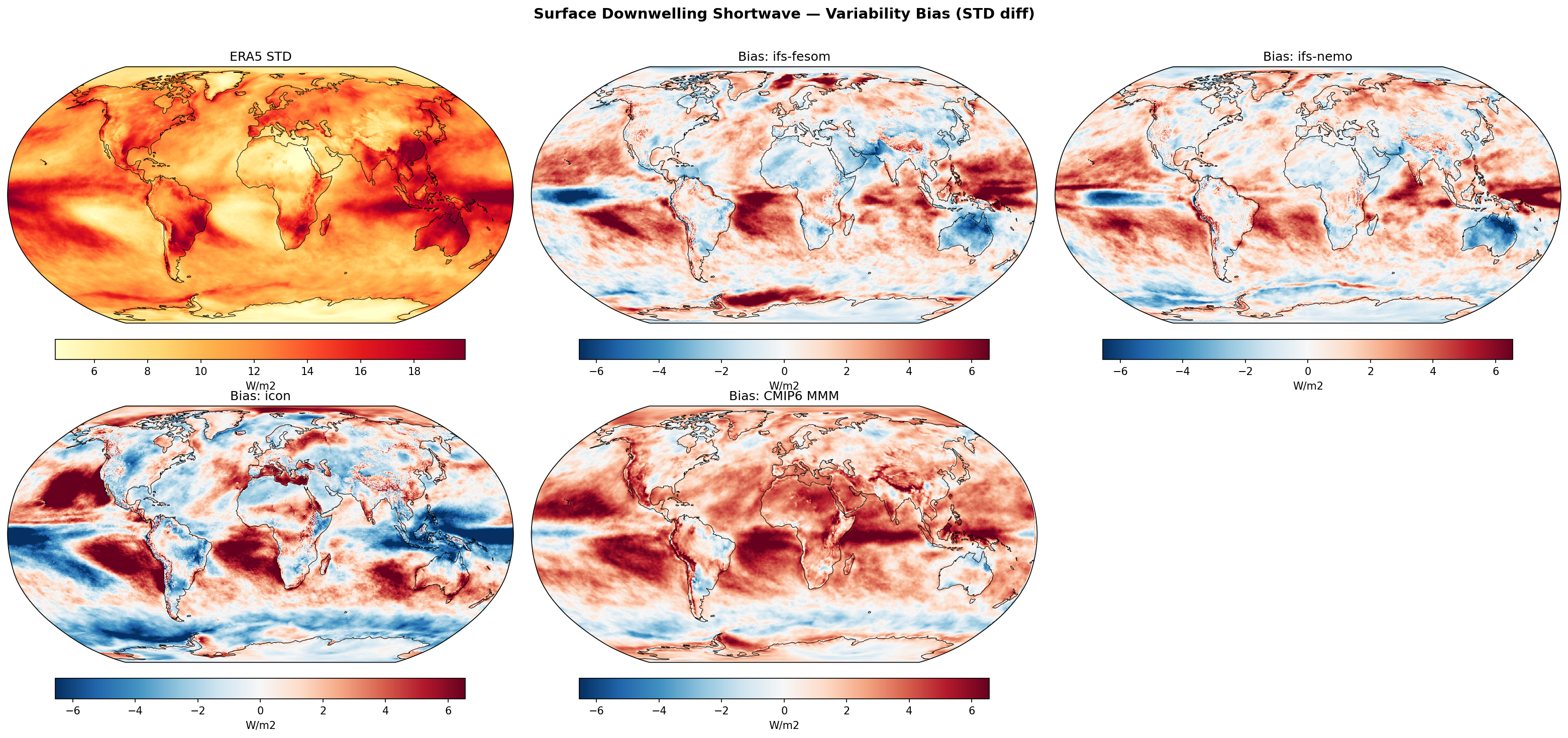 Surface Downwelling Shortwave — Variability Bias (STD diff)
