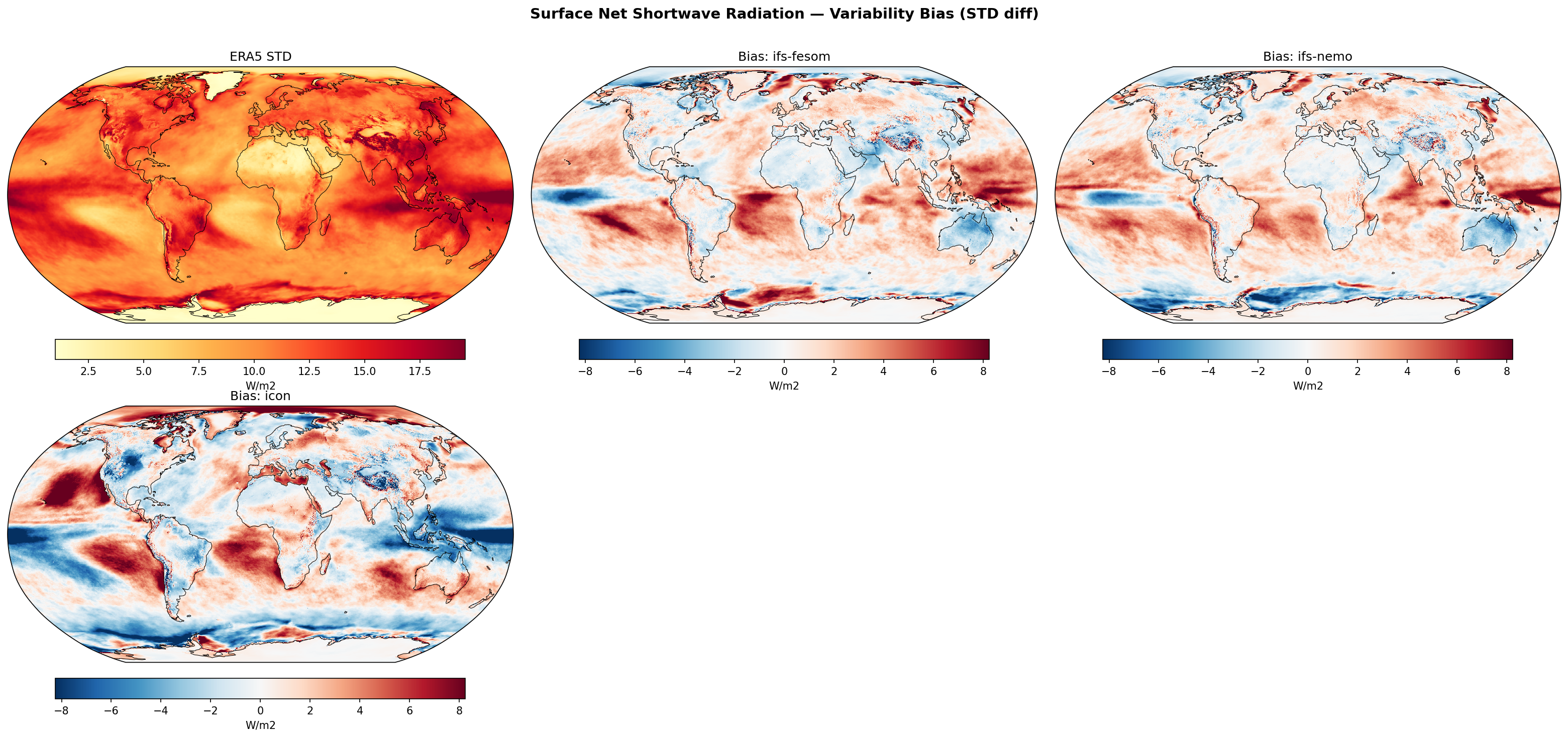 Surface Net Shortwave Radiation — Variability Bias (STD diff)