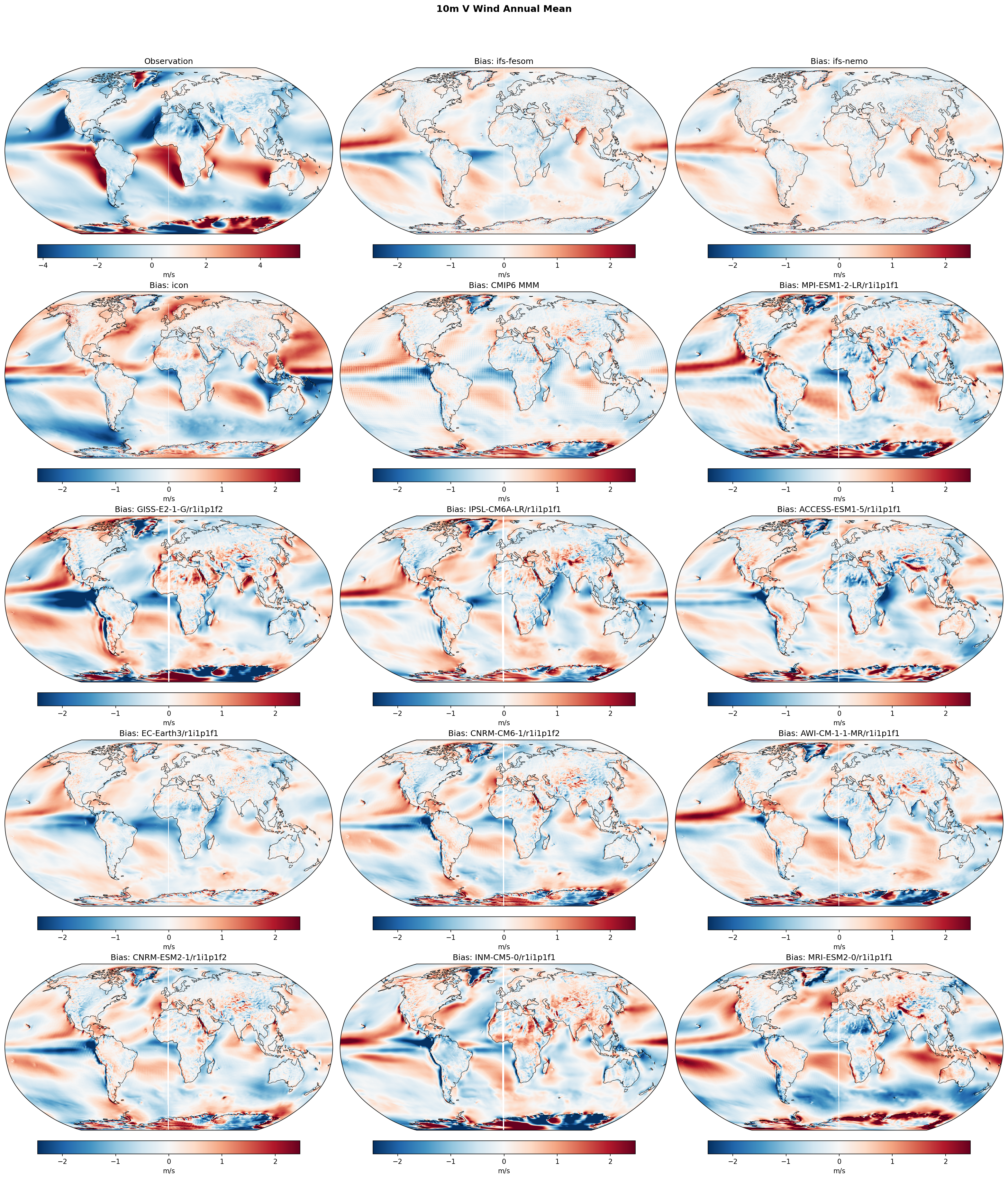 10m V Wind Annual Mean Bias