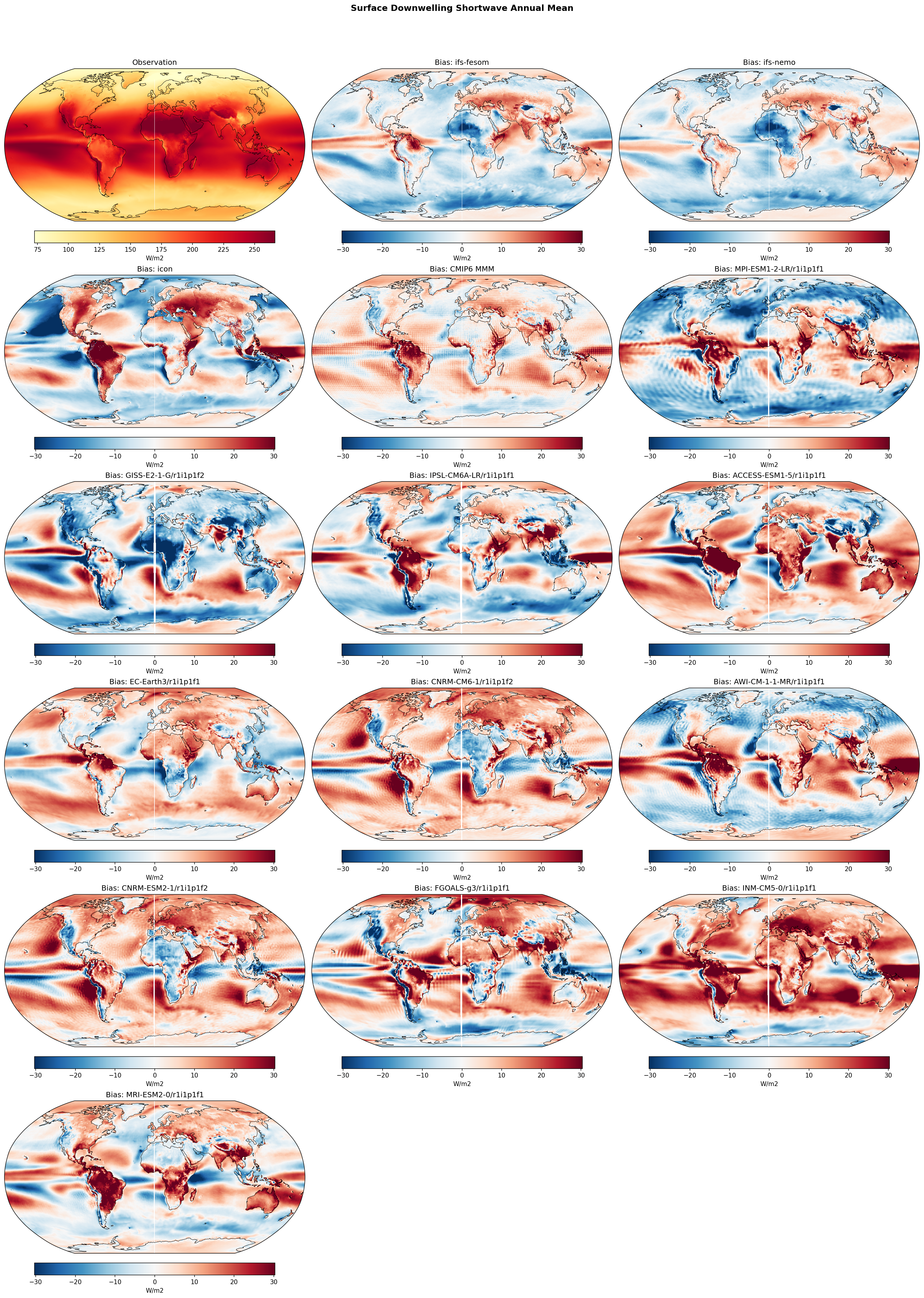 Surface Downwelling Shortwave Annual Mean Bias