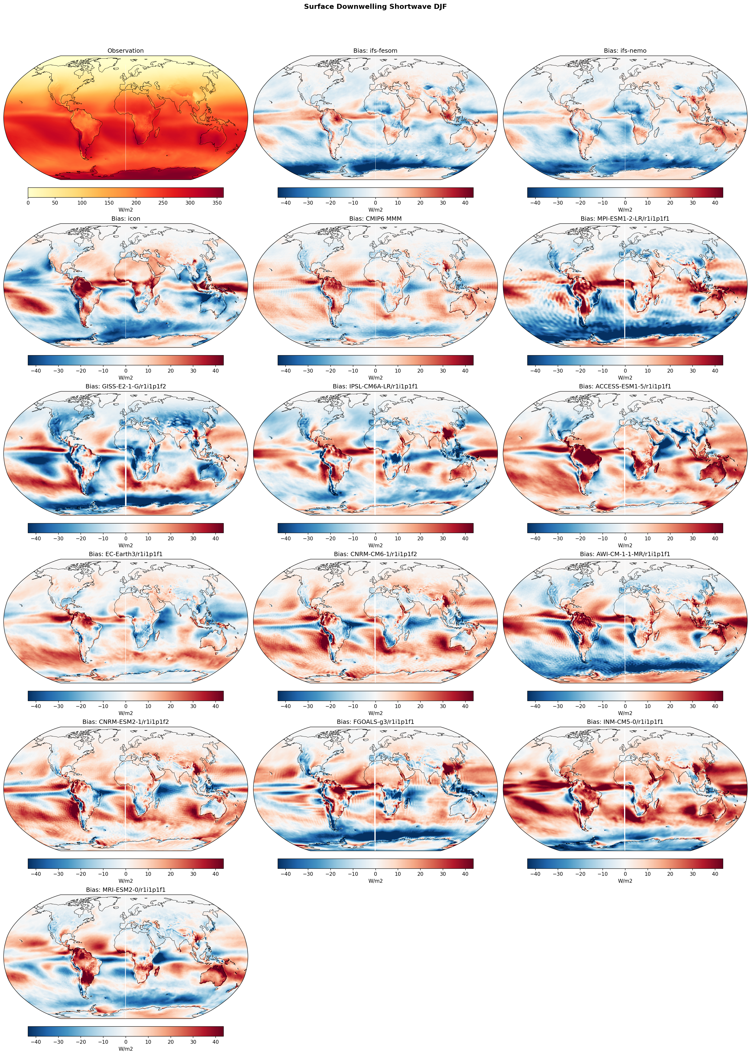 Surface Downwelling Shortwave DJF Bias