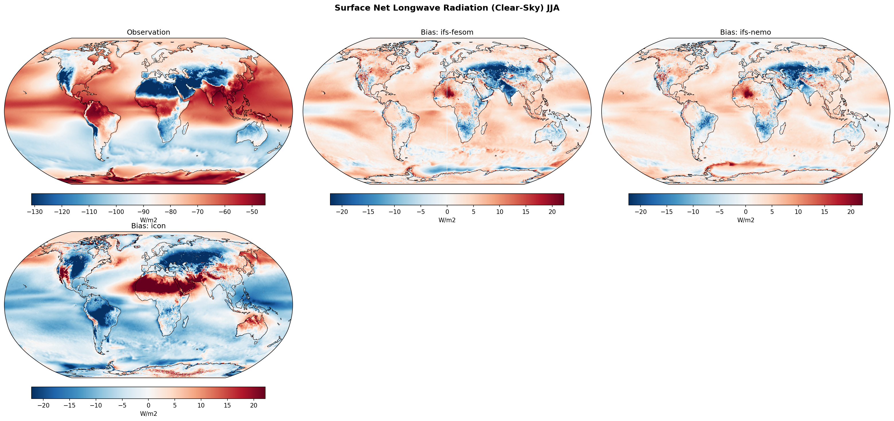 Surface Net Longwave Radiation (Clear-Sky) JJA Bias