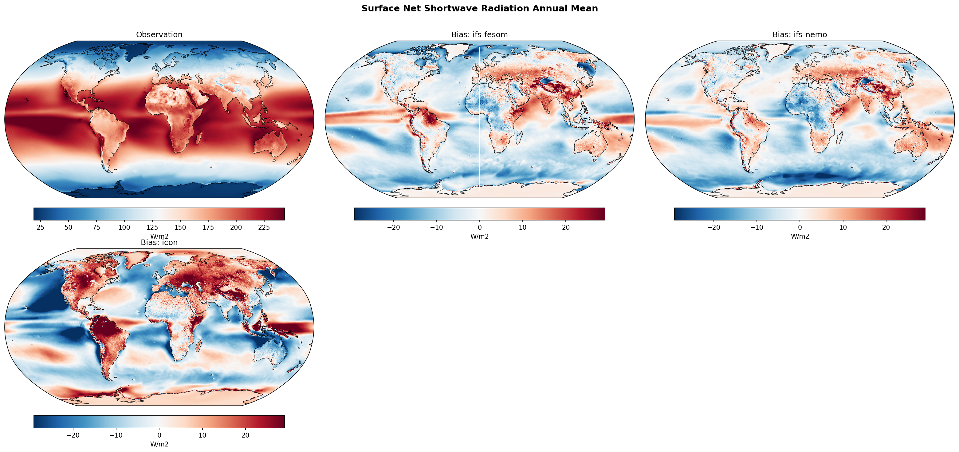 Surface Net Shortwave Radiation Annual Mean Bias