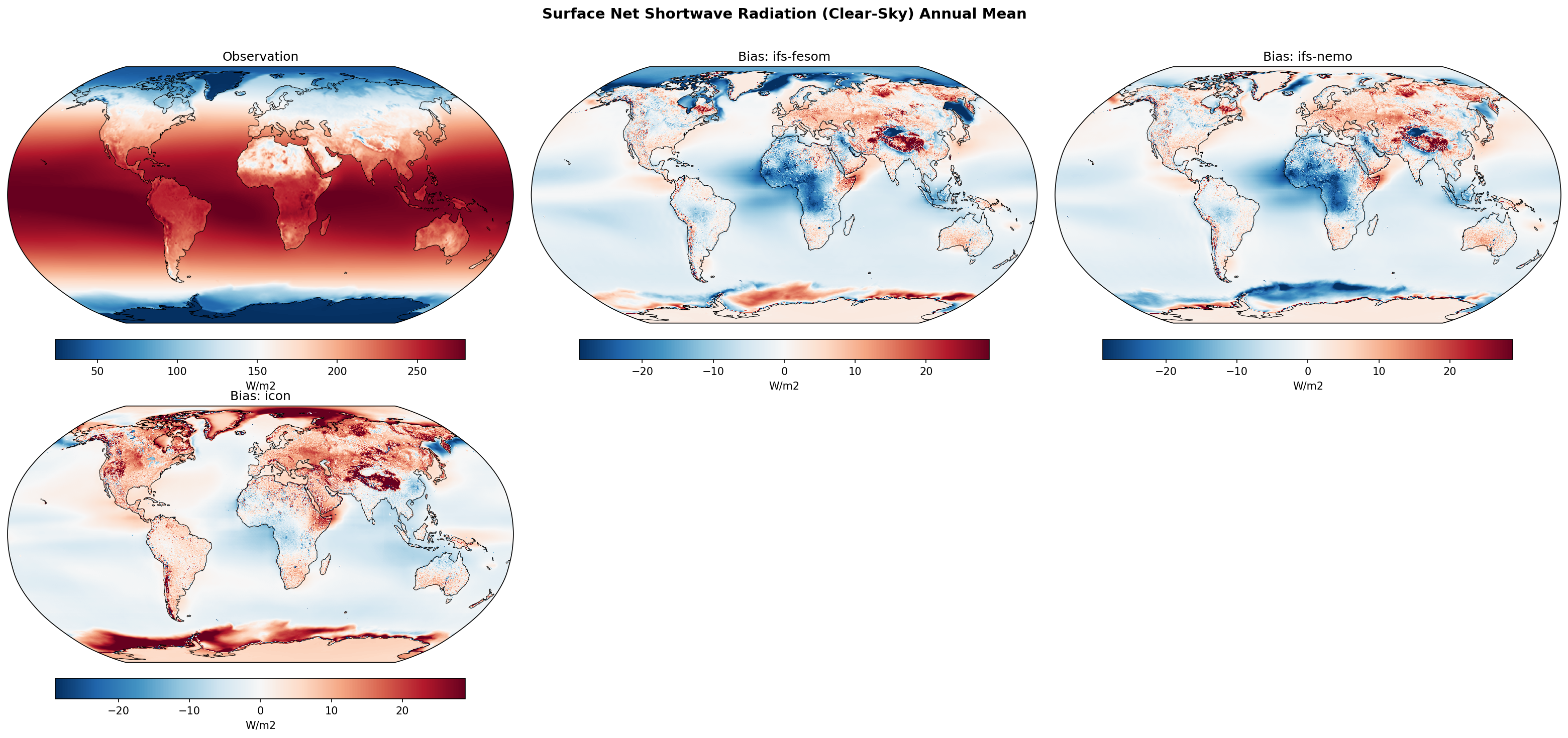 Surface Net Shortwave Radiation (Clear-Sky) Annual Mean Bias