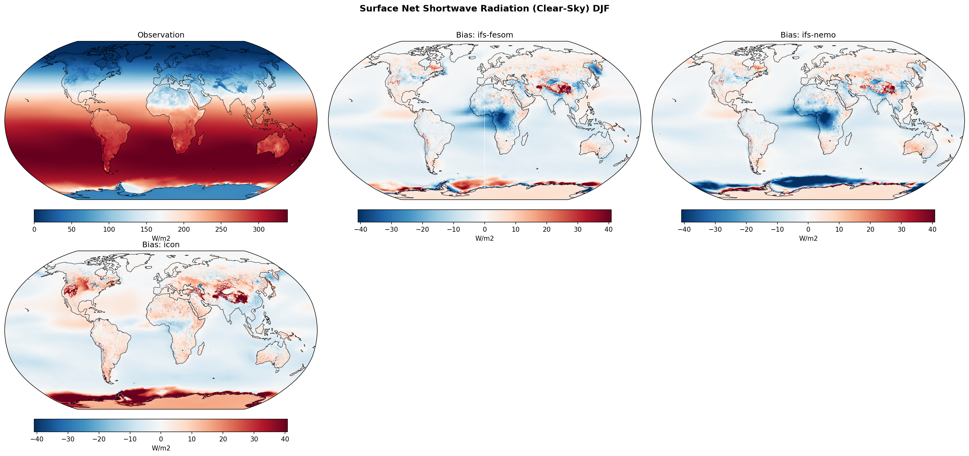 Surface Net Shortwave Radiation (Clear-Sky) DJF Bias
