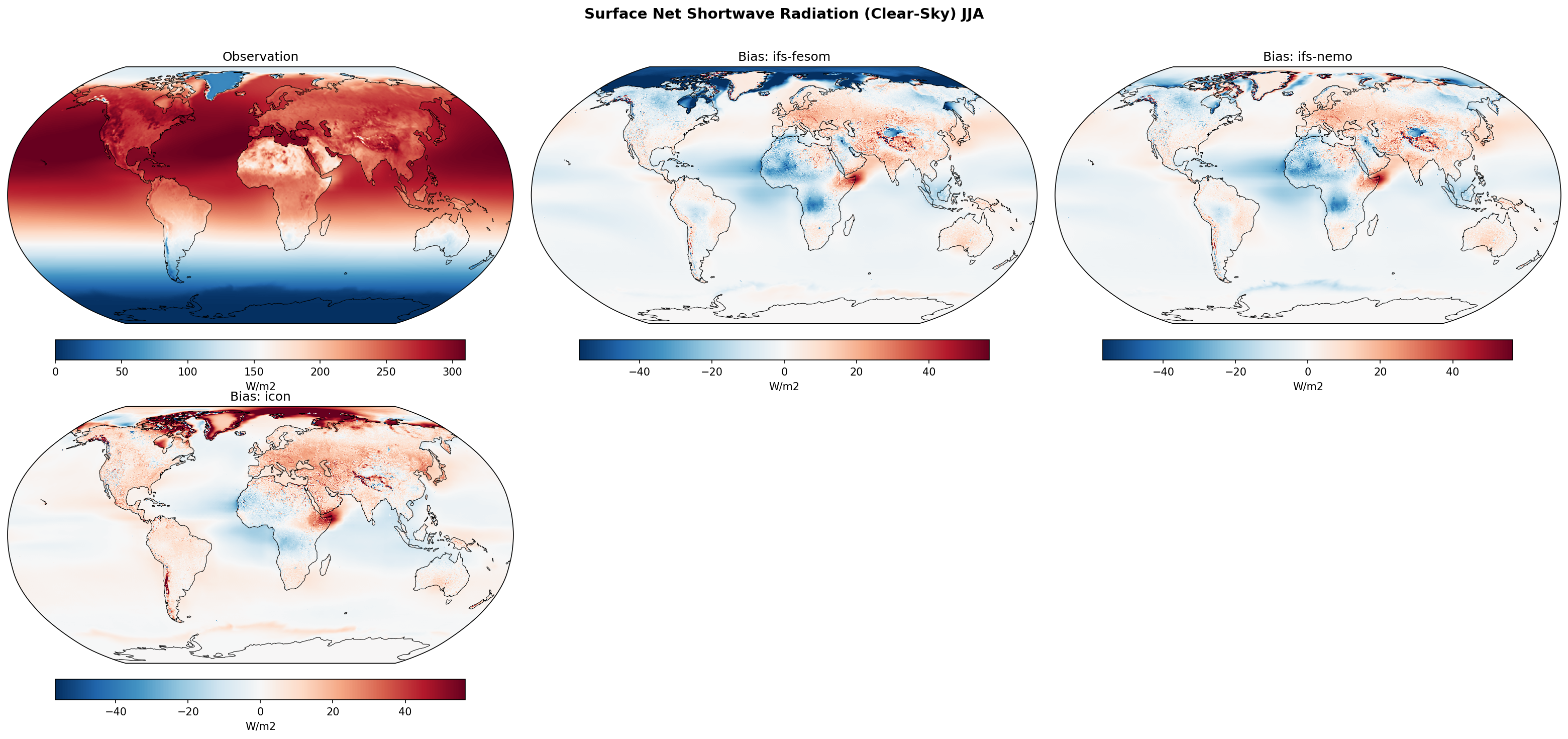 Surface Net Shortwave Radiation (Clear-Sky) JJA Bias