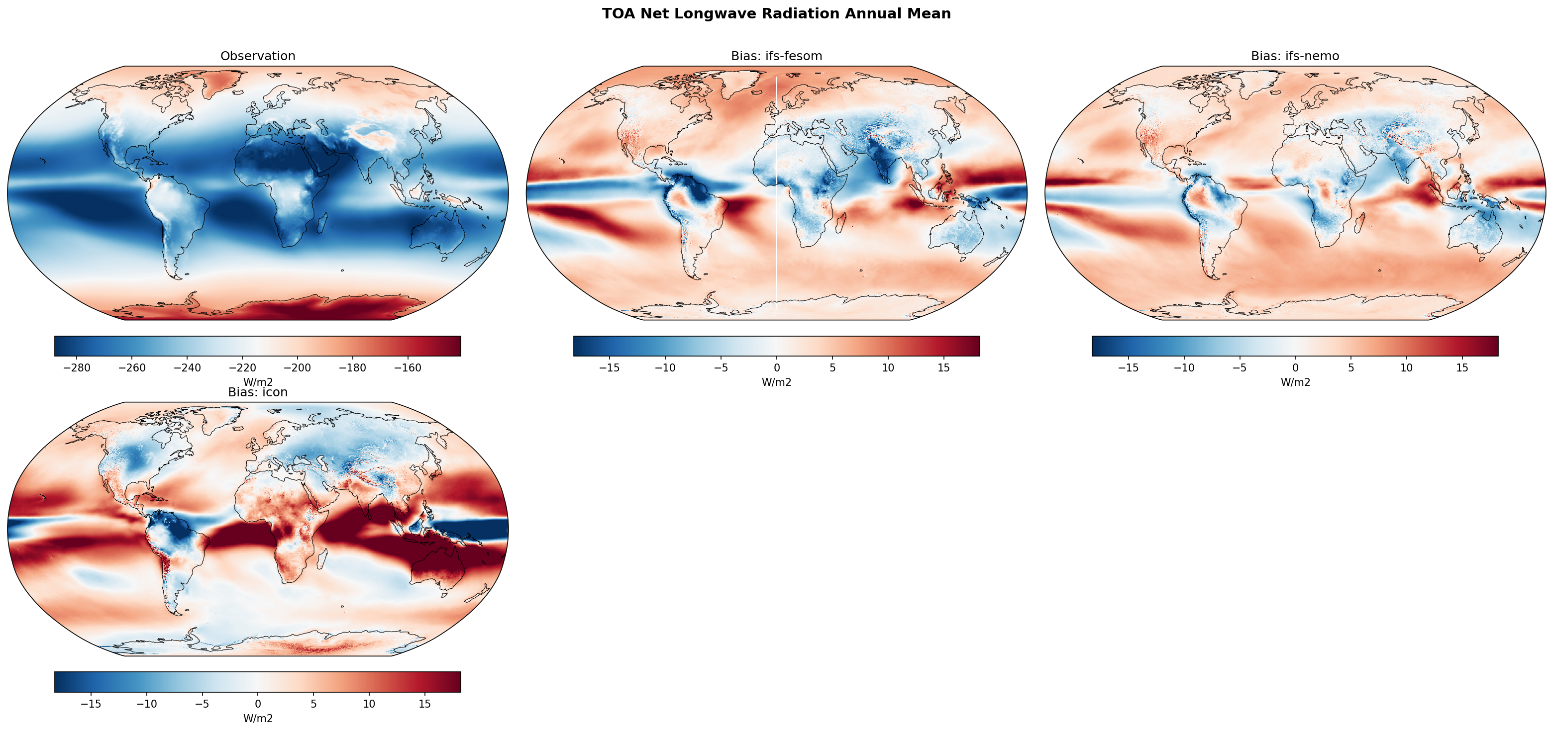 TOA Net Longwave Radiation Annual Mean Bias