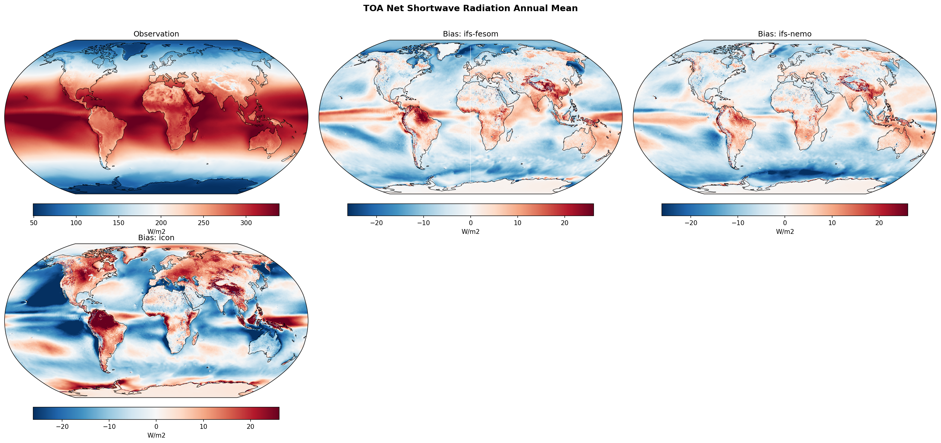 TOA Net Shortwave Radiation Annual Mean Bias
