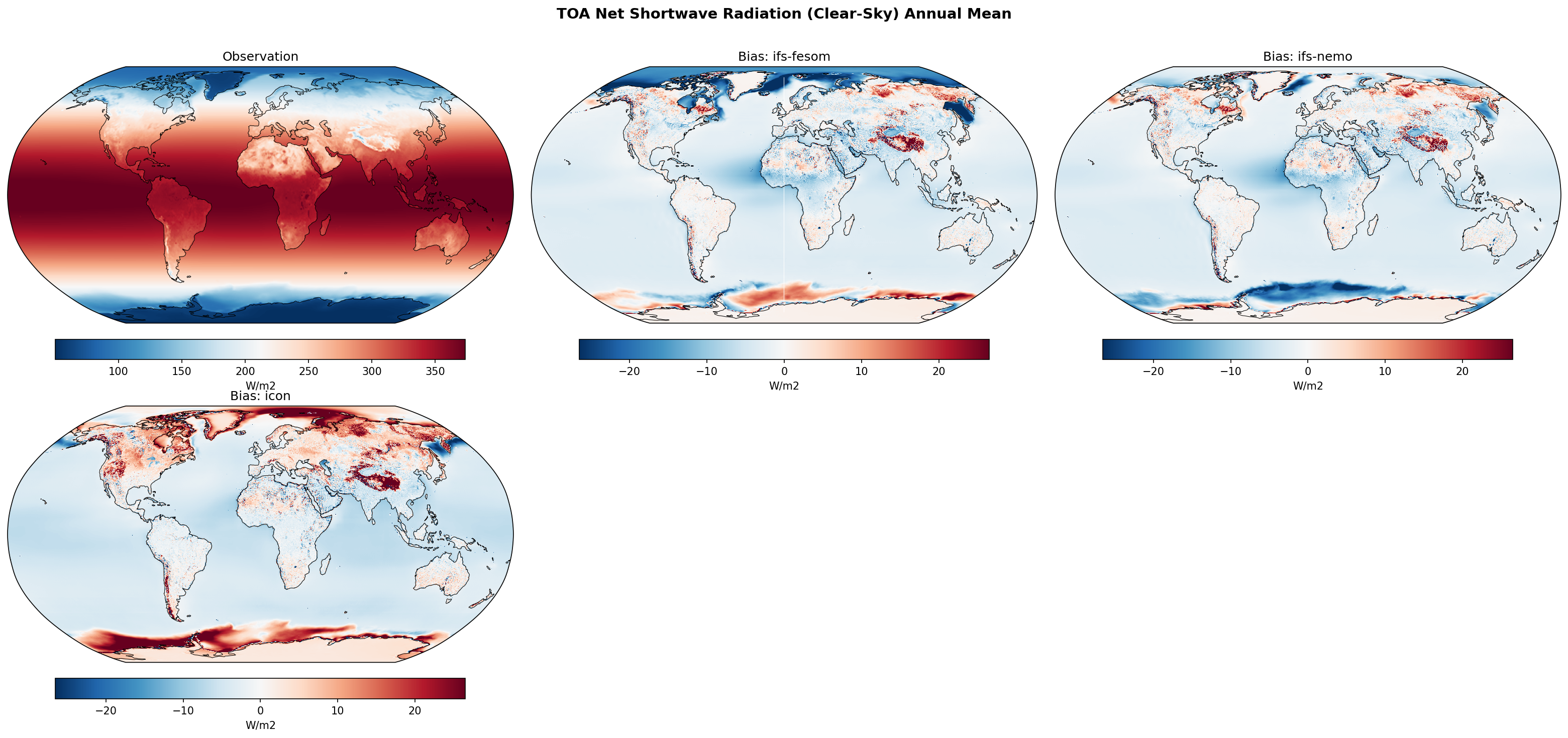 TOA Net Shortwave Radiation (Clear-Sky) Annual Mean Bias