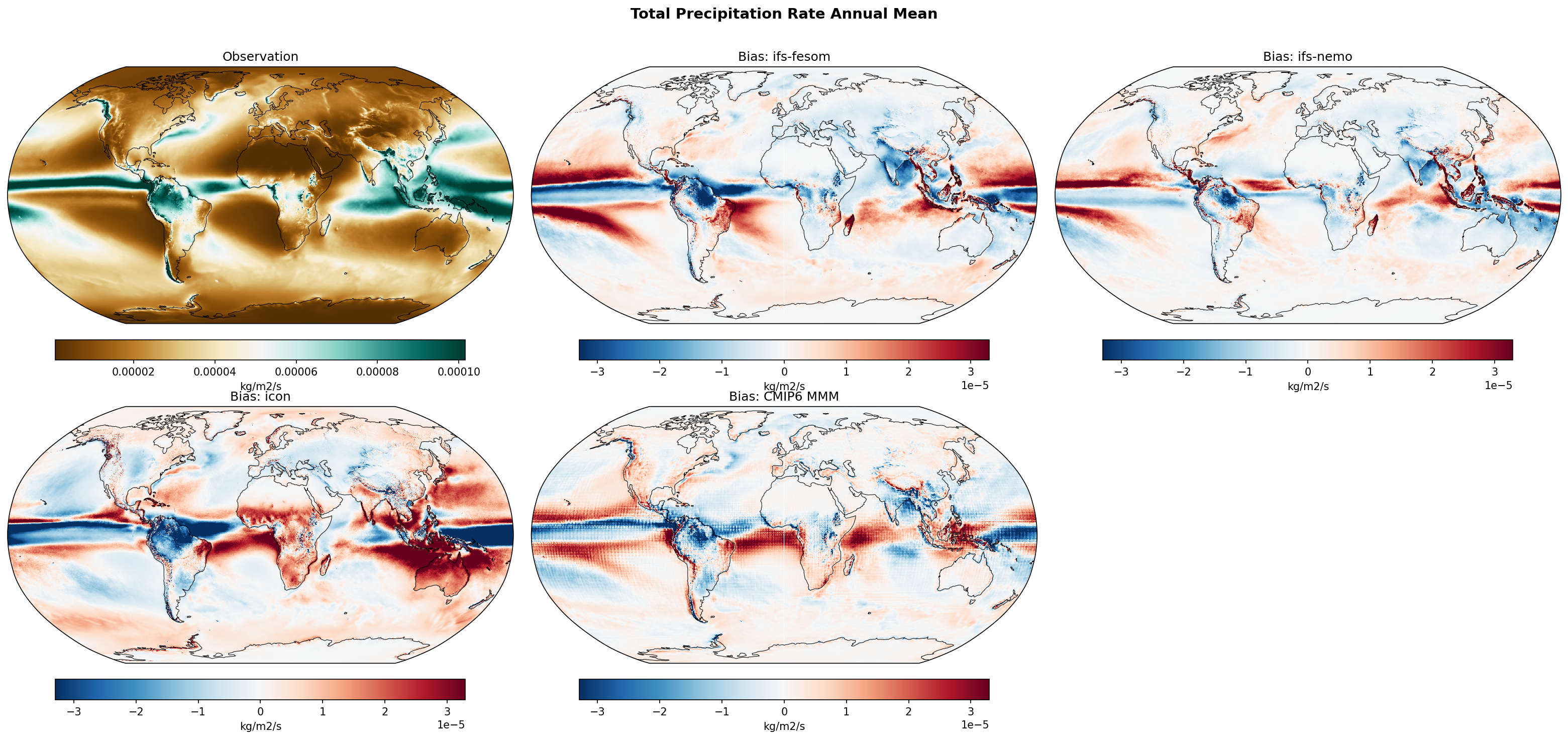 Total Precipitation Rate Annual Mean Bias