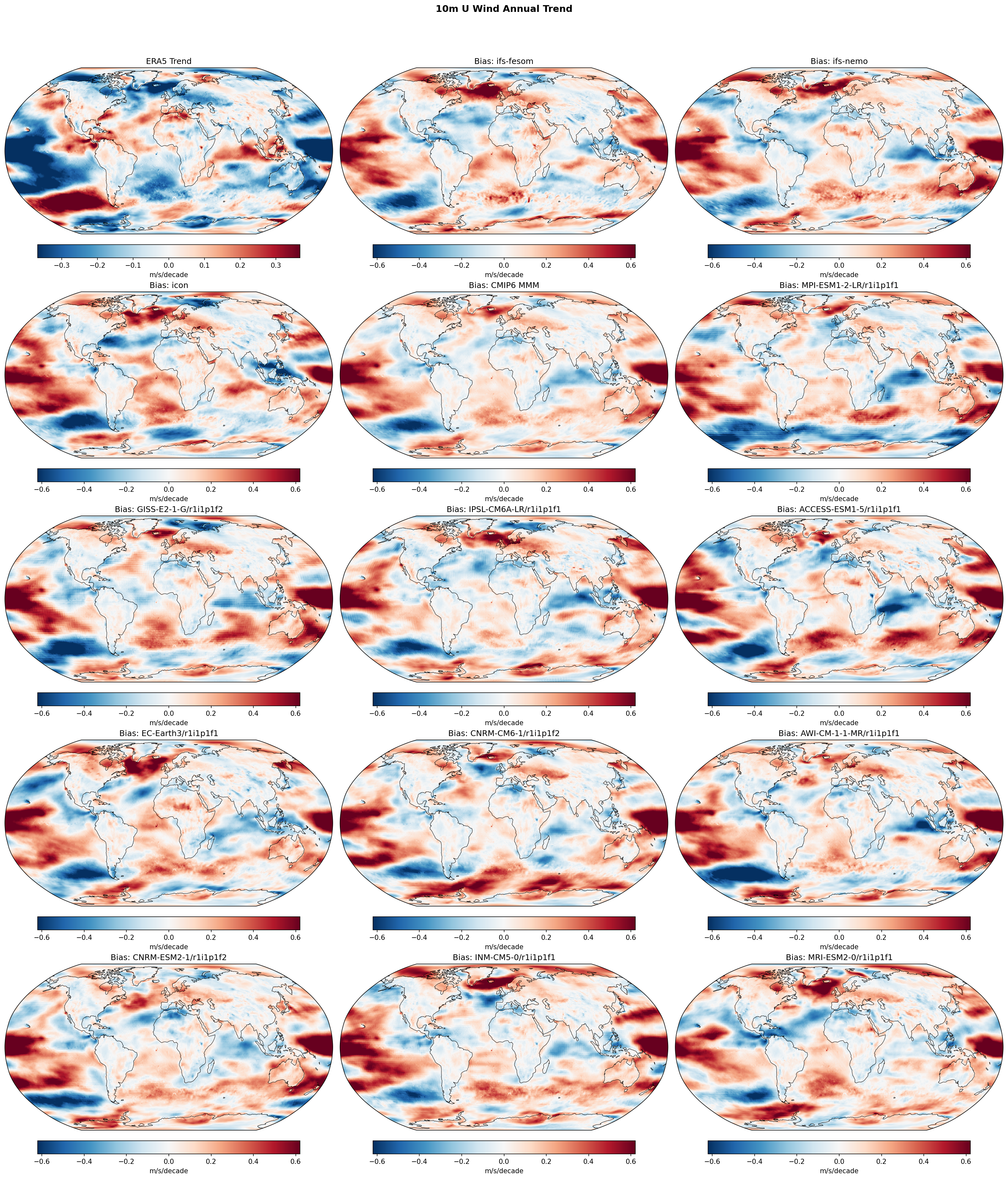 Global Linear Trends