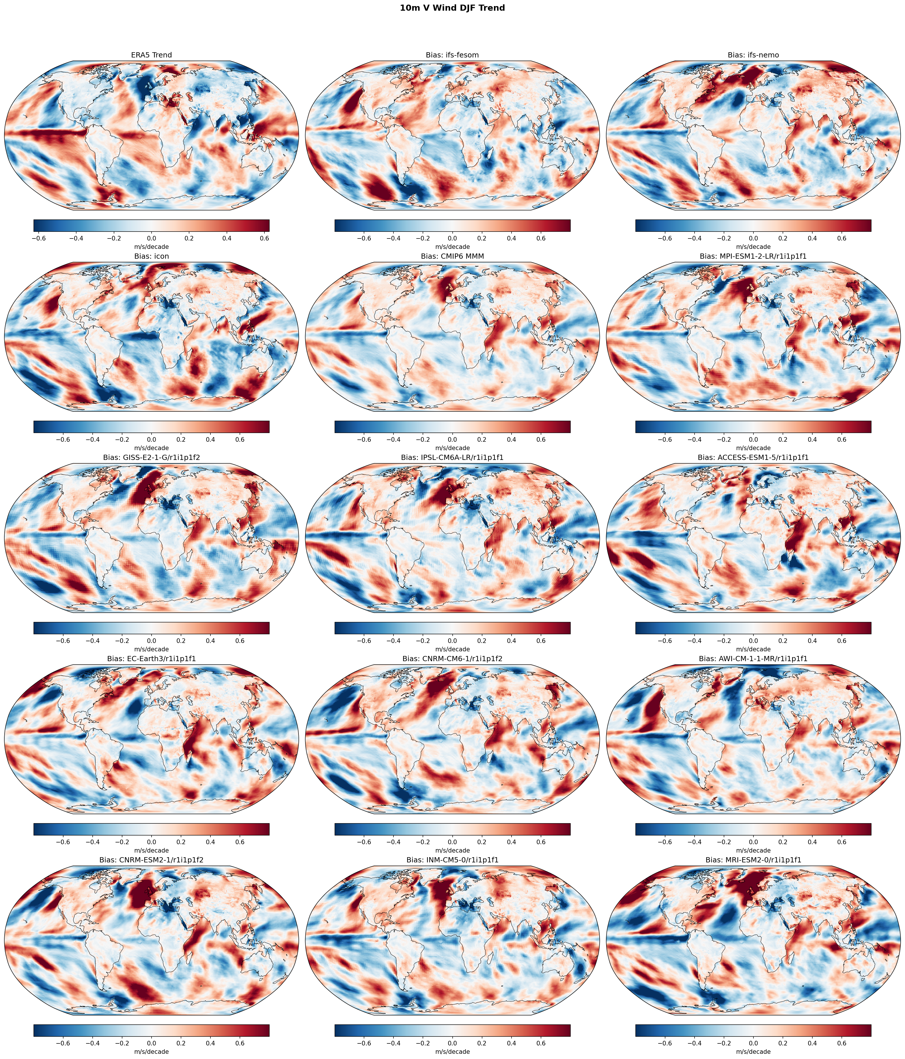 10m V Wind DJF Linear Trend