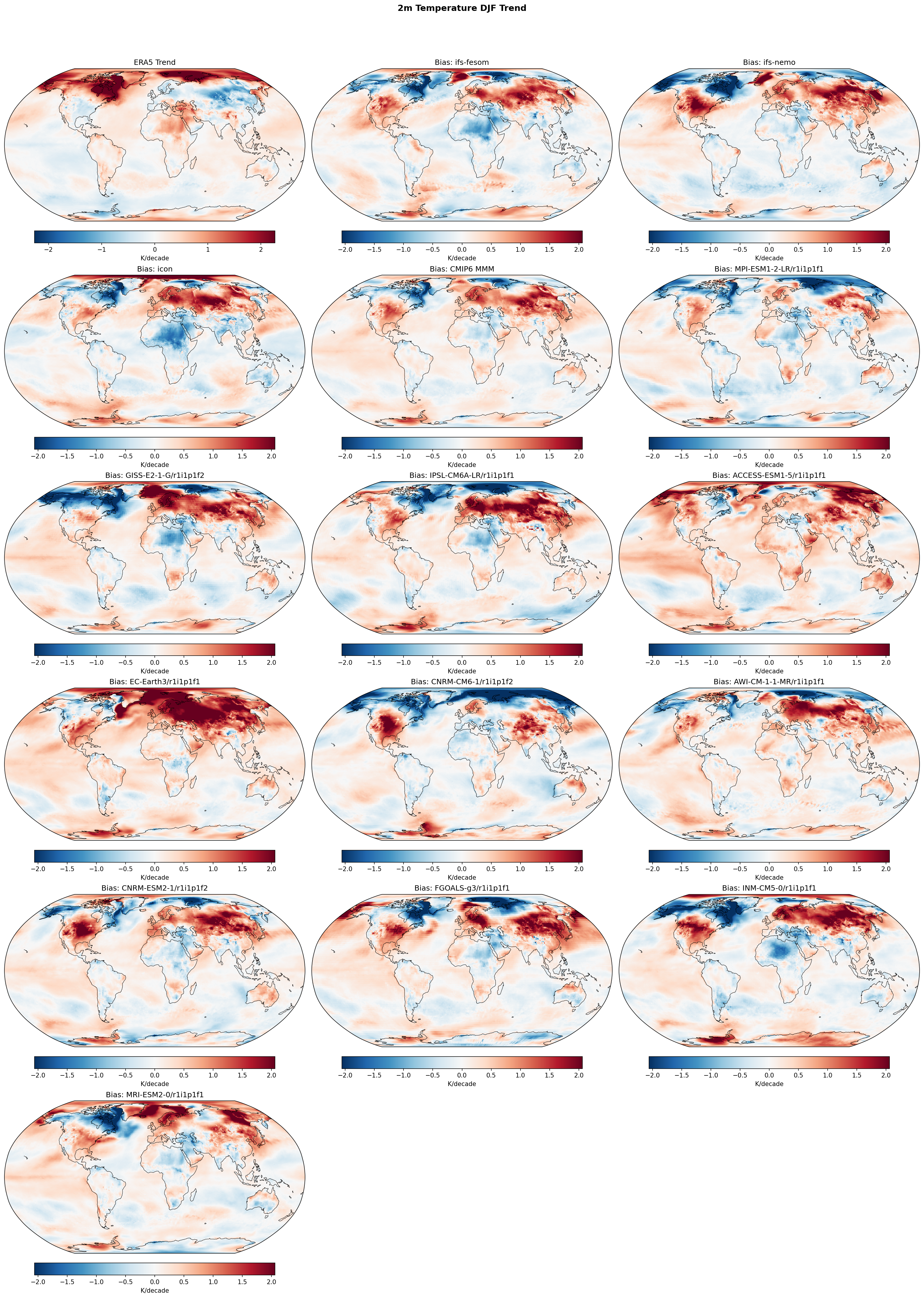 2m Temperature DJF Linear Trend