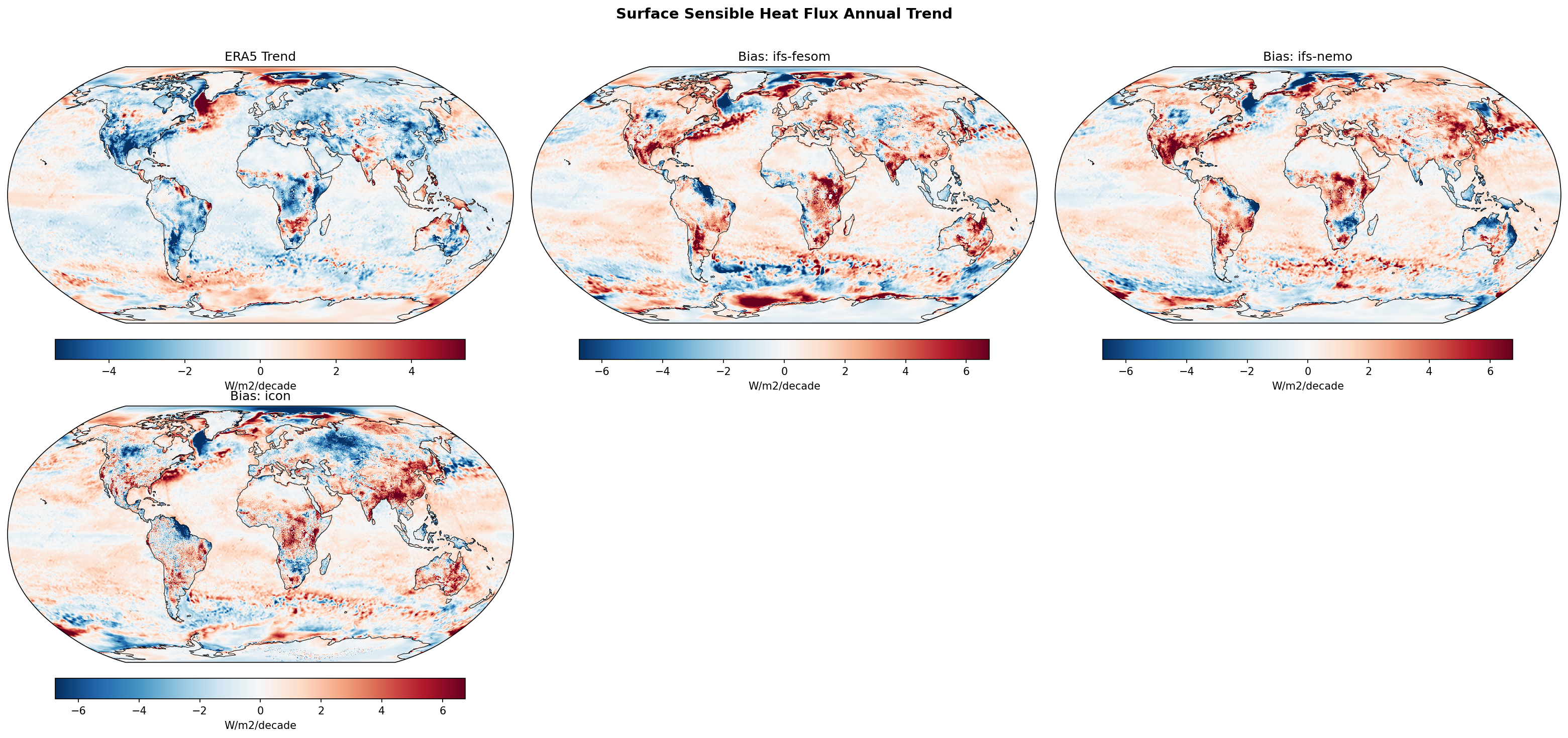Surface Sensible Heat Flux Annual Linear Trend