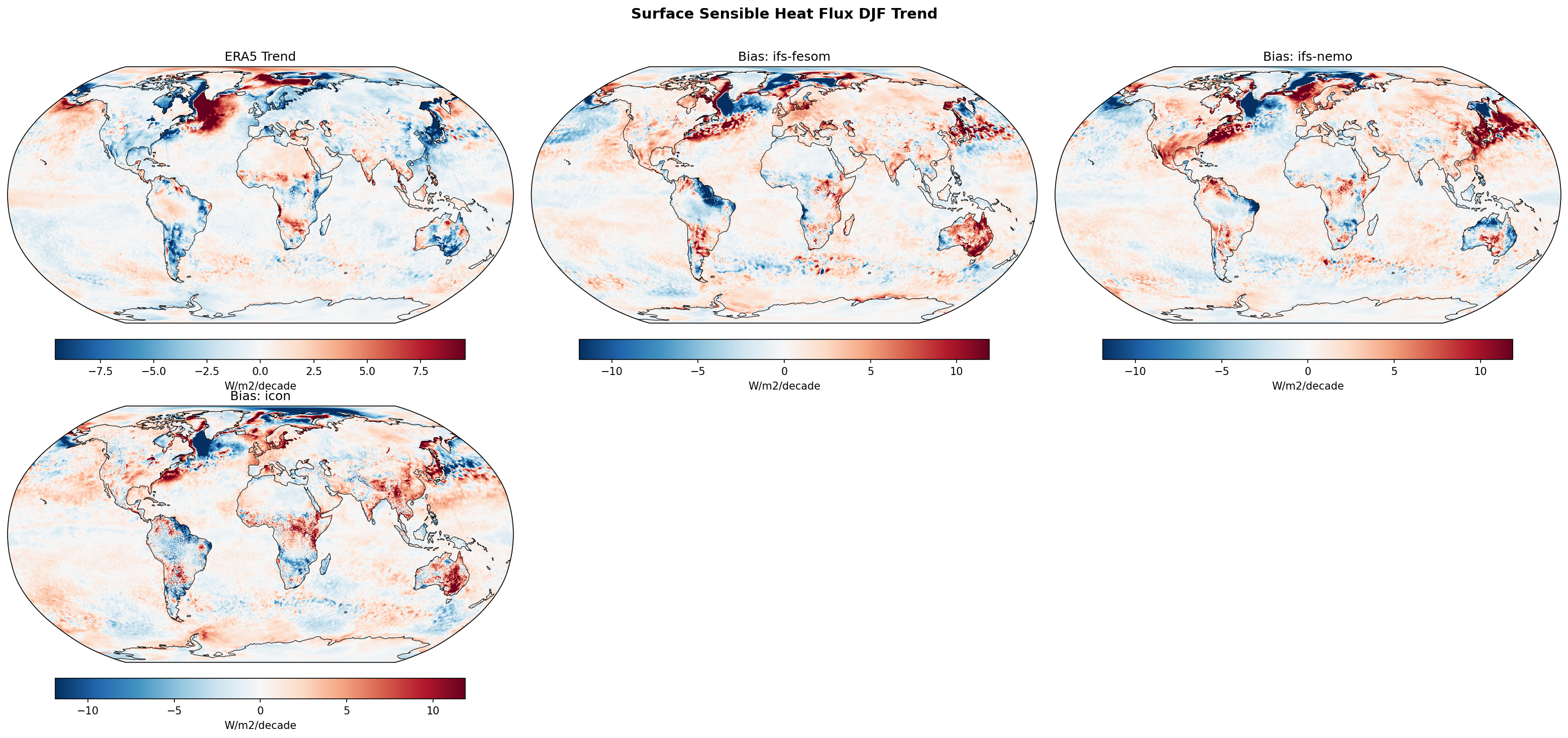 Surface Sensible Heat Flux DJF Linear Trend