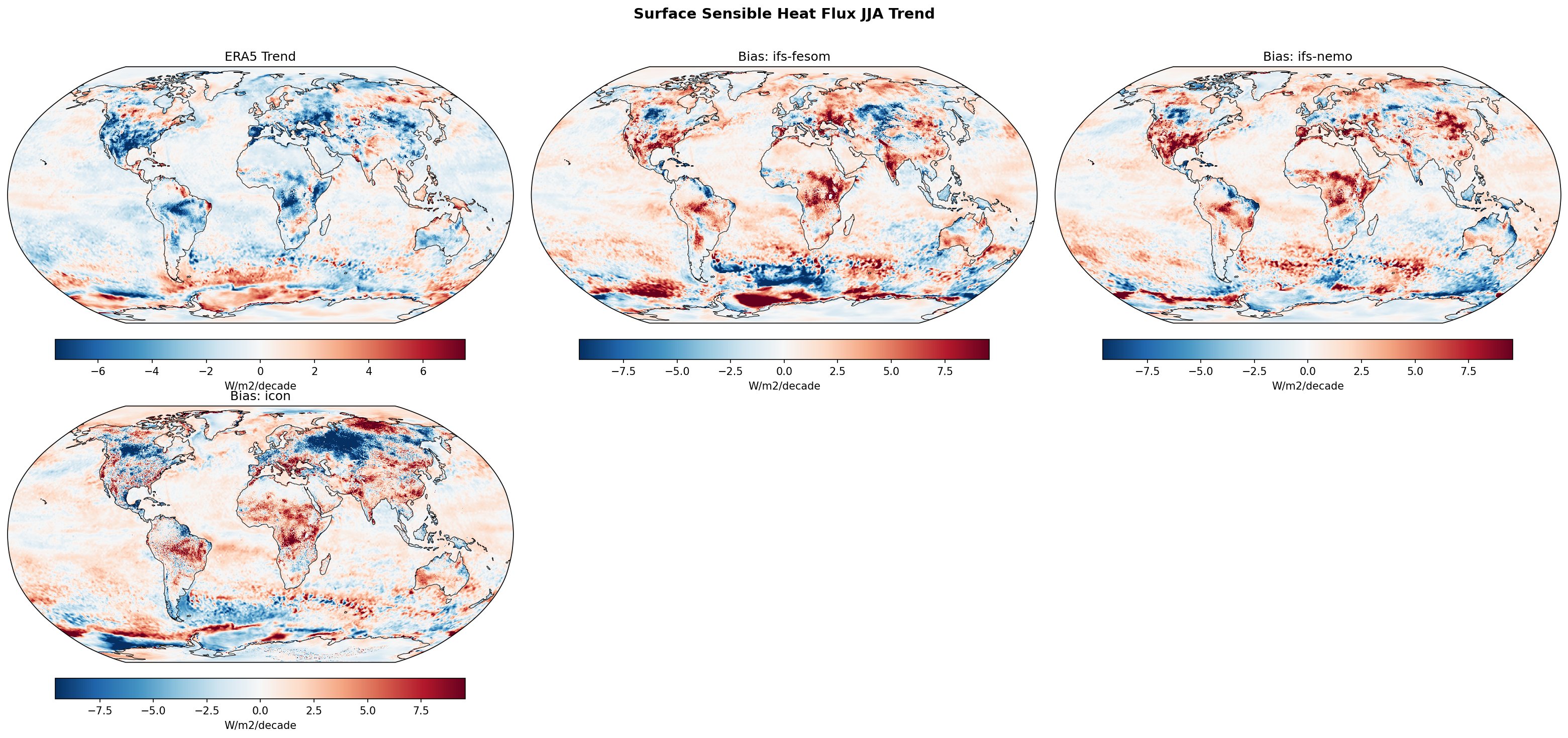 Surface Sensible Heat Flux JJA Linear Trend