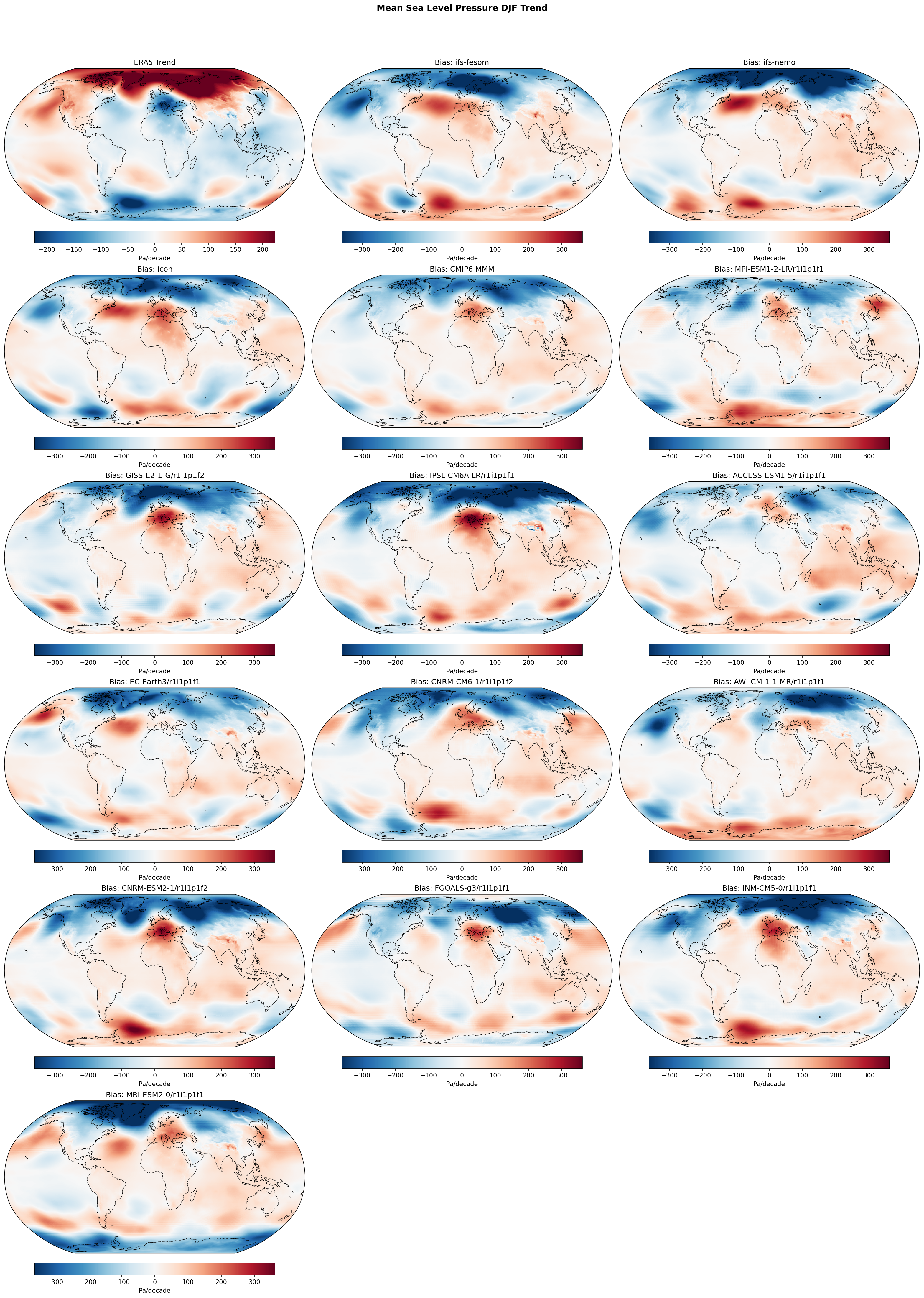 Mean Sea Level Pressure DJF Linear Trend