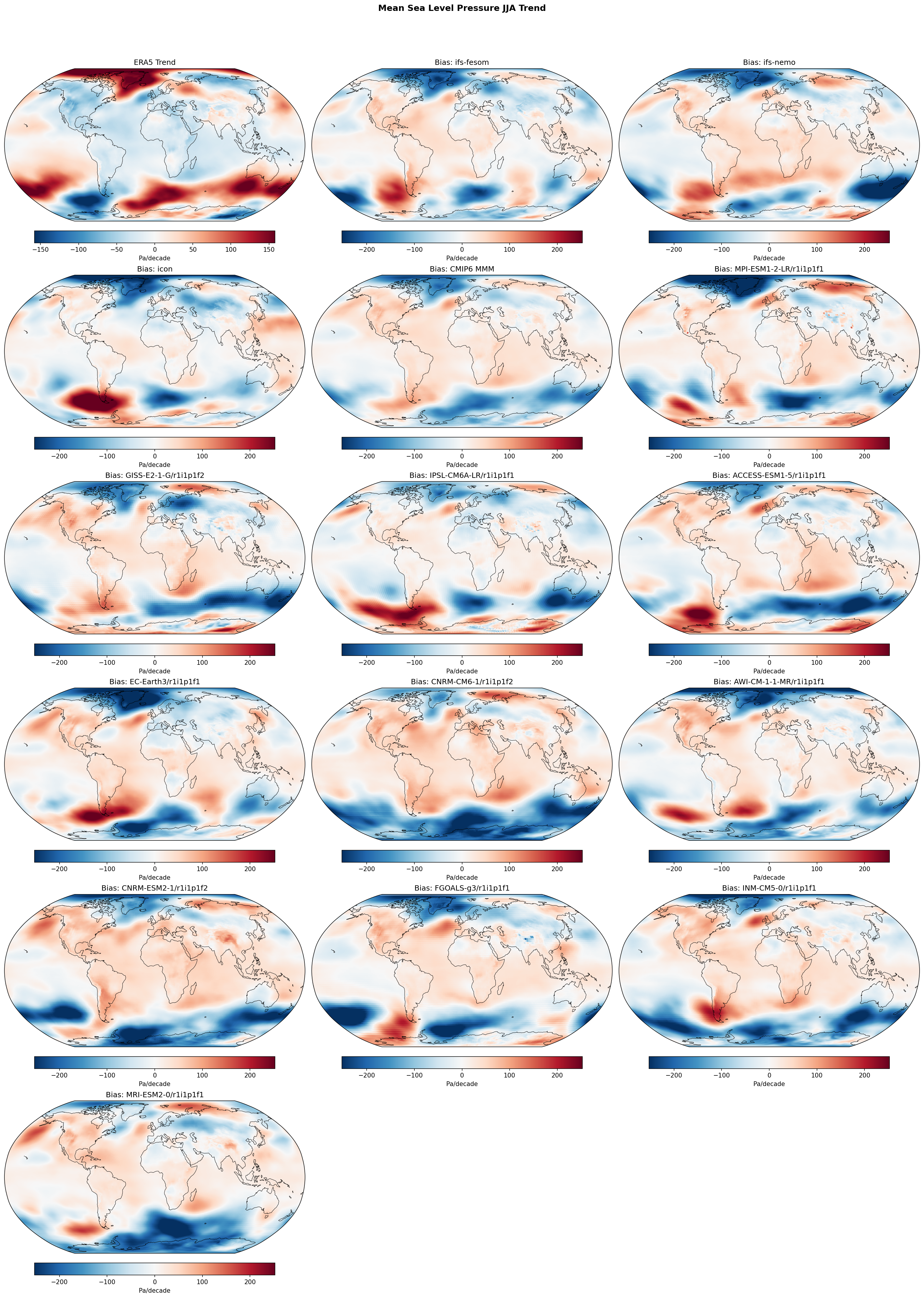Mean Sea Level Pressure JJA Linear Trend
