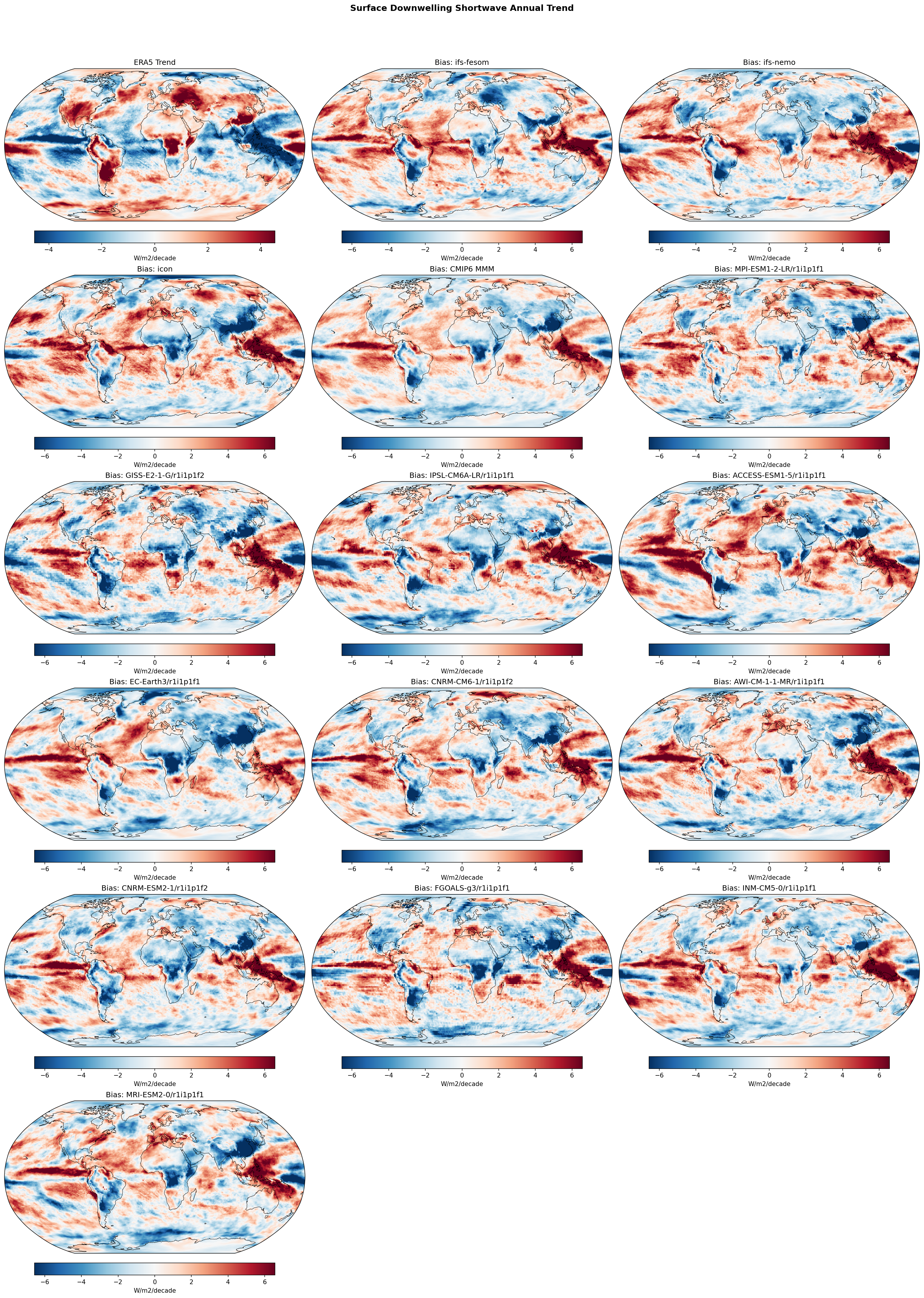 Surface Downwelling Shortwave Annual Linear Trend