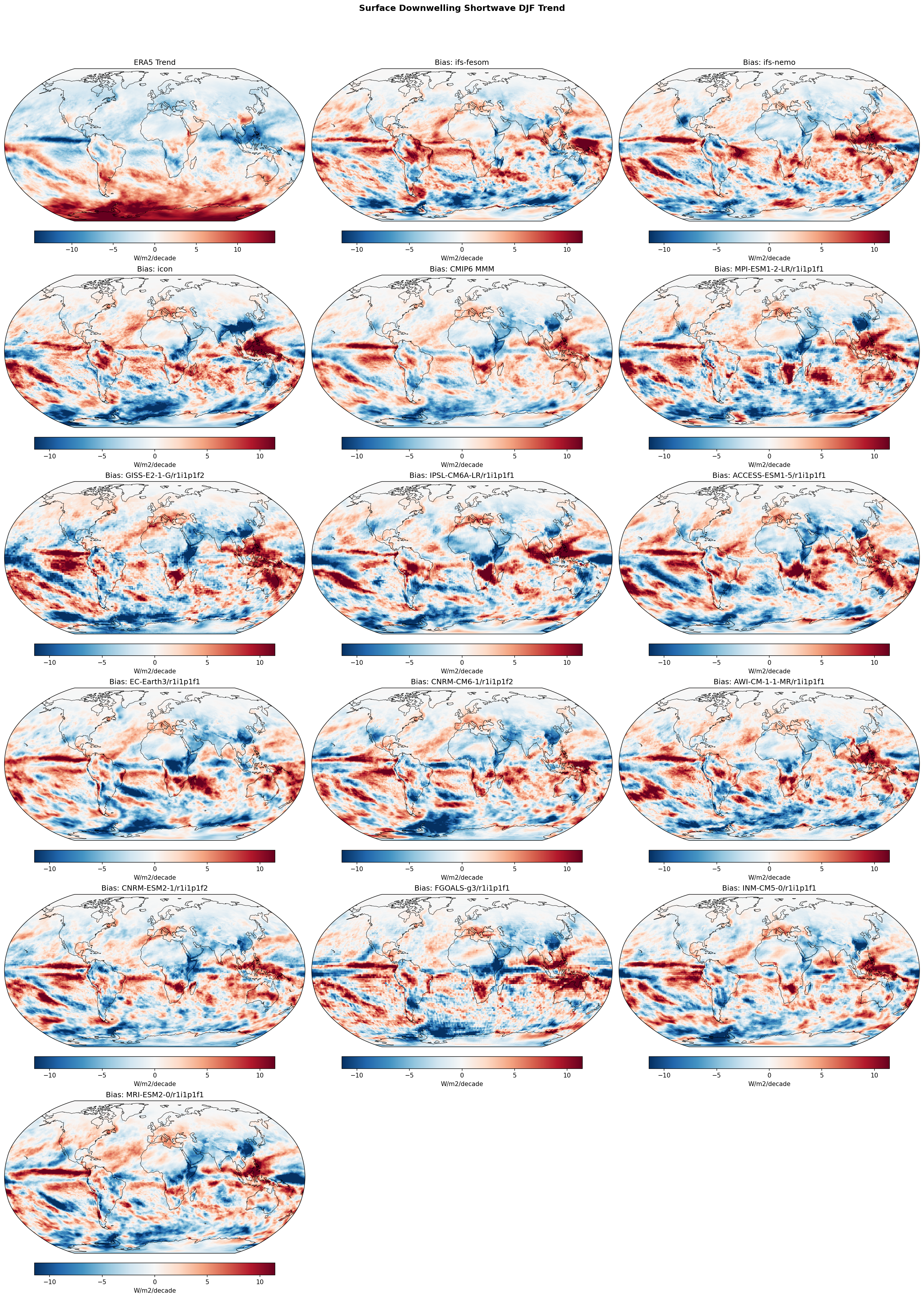 Surface Downwelling Shortwave DJF Linear Trend