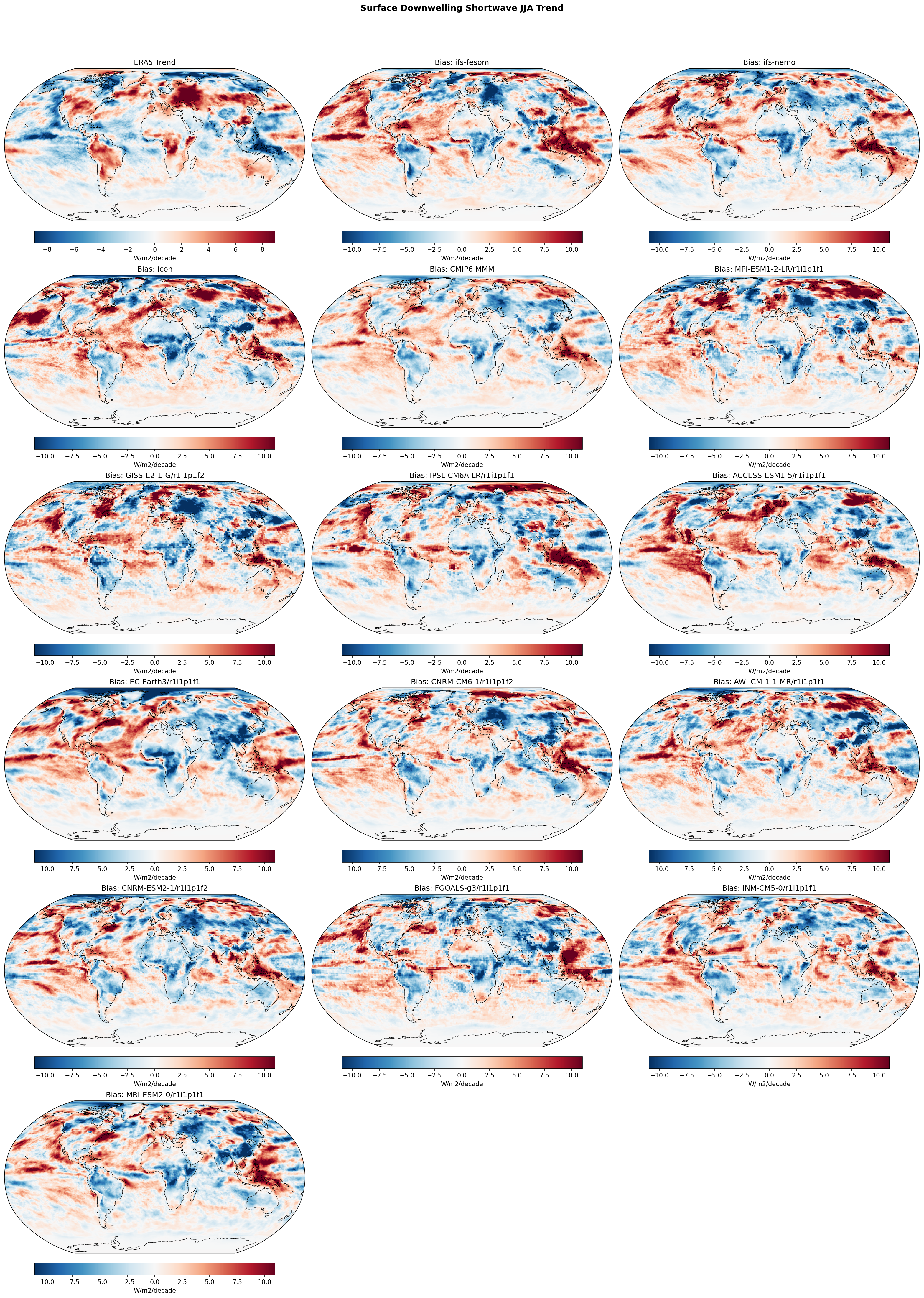 Surface Downwelling Shortwave JJA Linear Trend