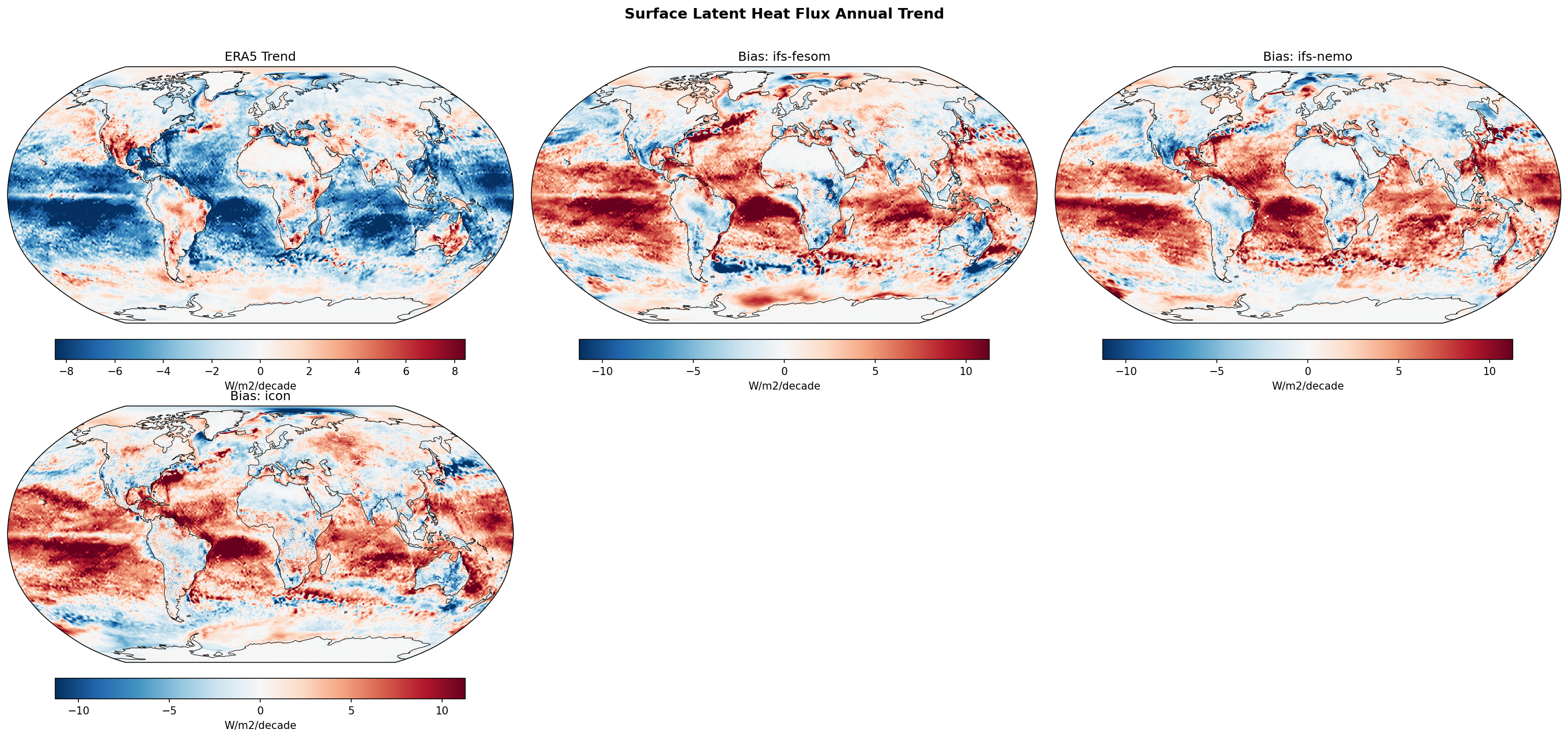Surface Latent Heat Flux Annual Linear Trend