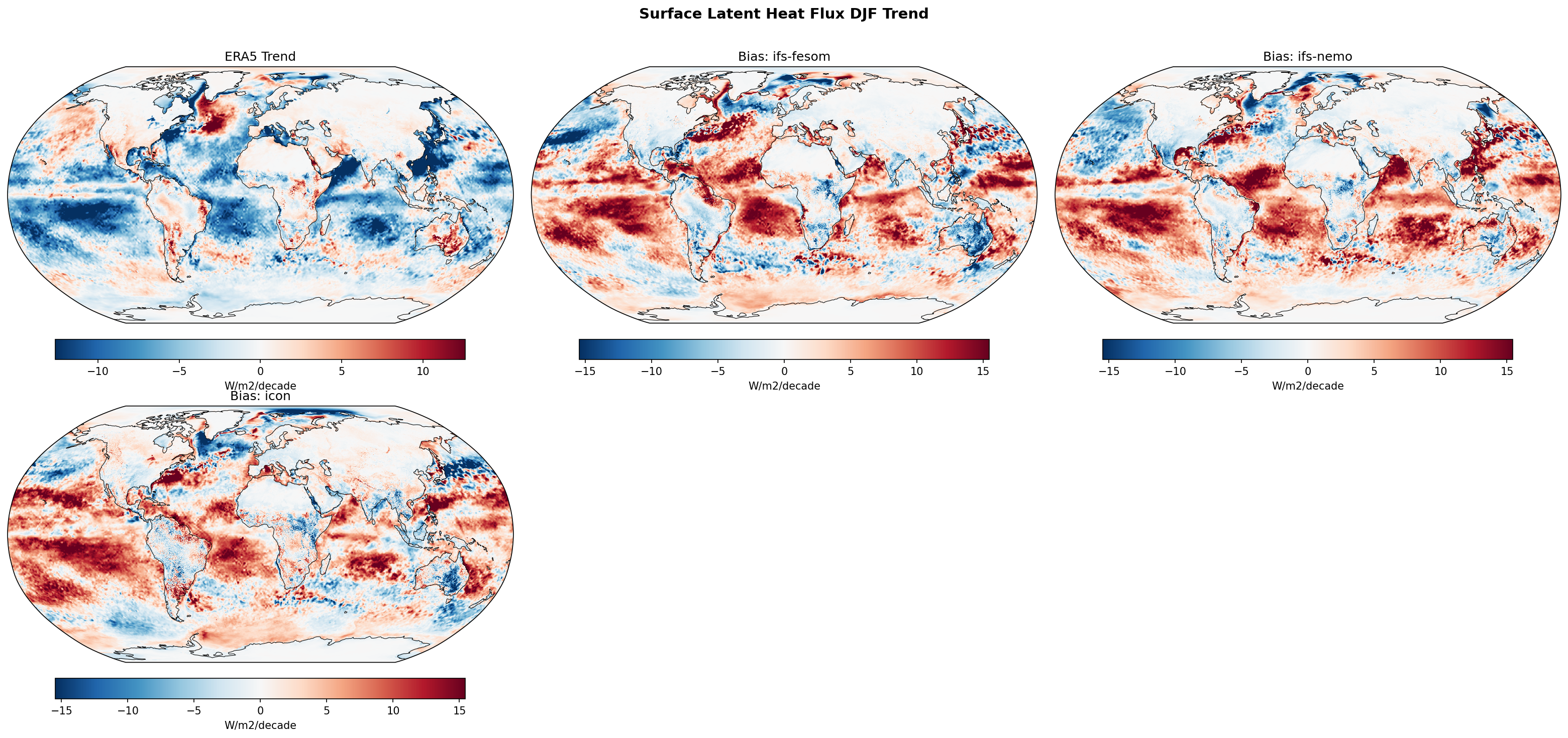Surface Latent Heat Flux DJF Linear Trend