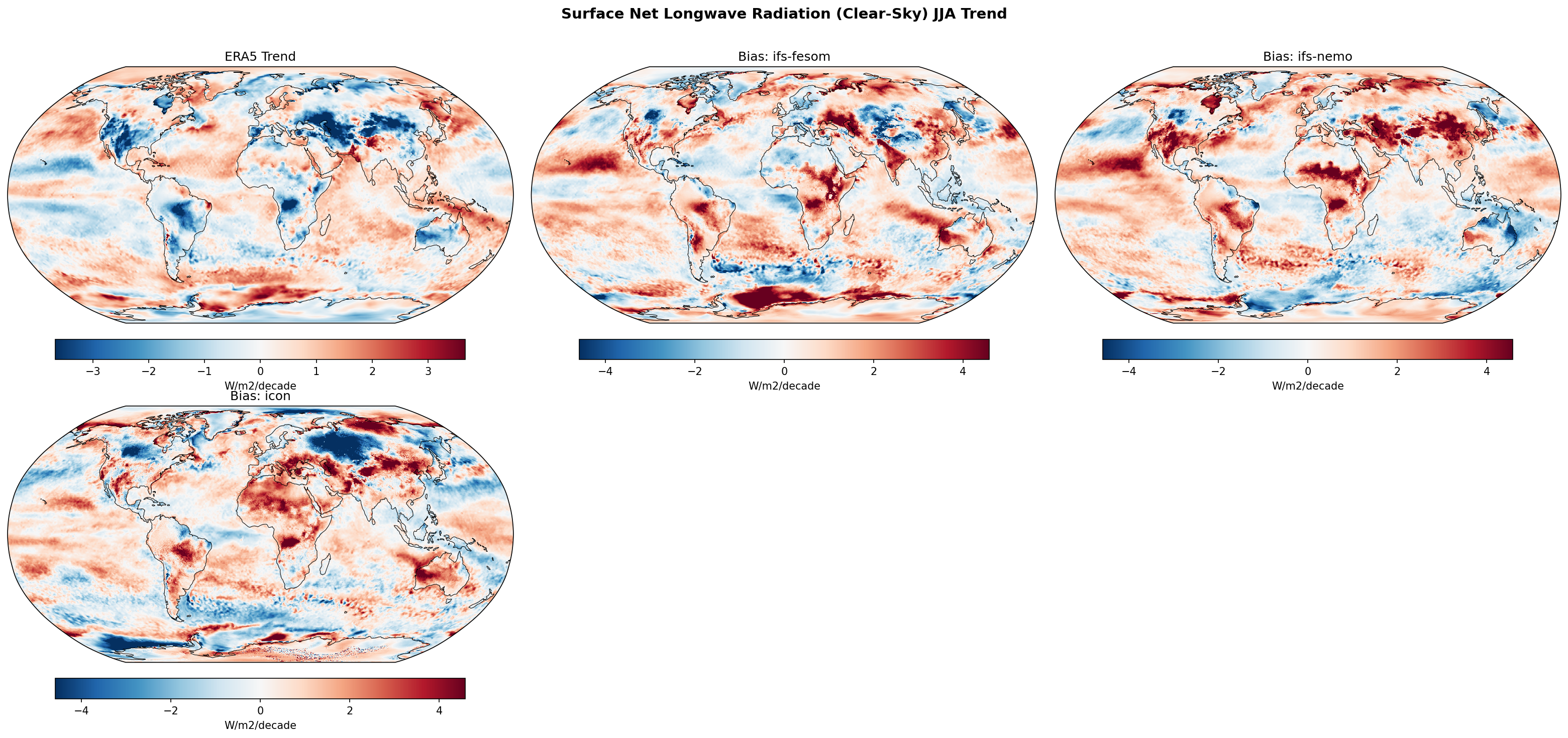 Surface Net Longwave Radiation (Clear-Sky) JJA Linear Trend