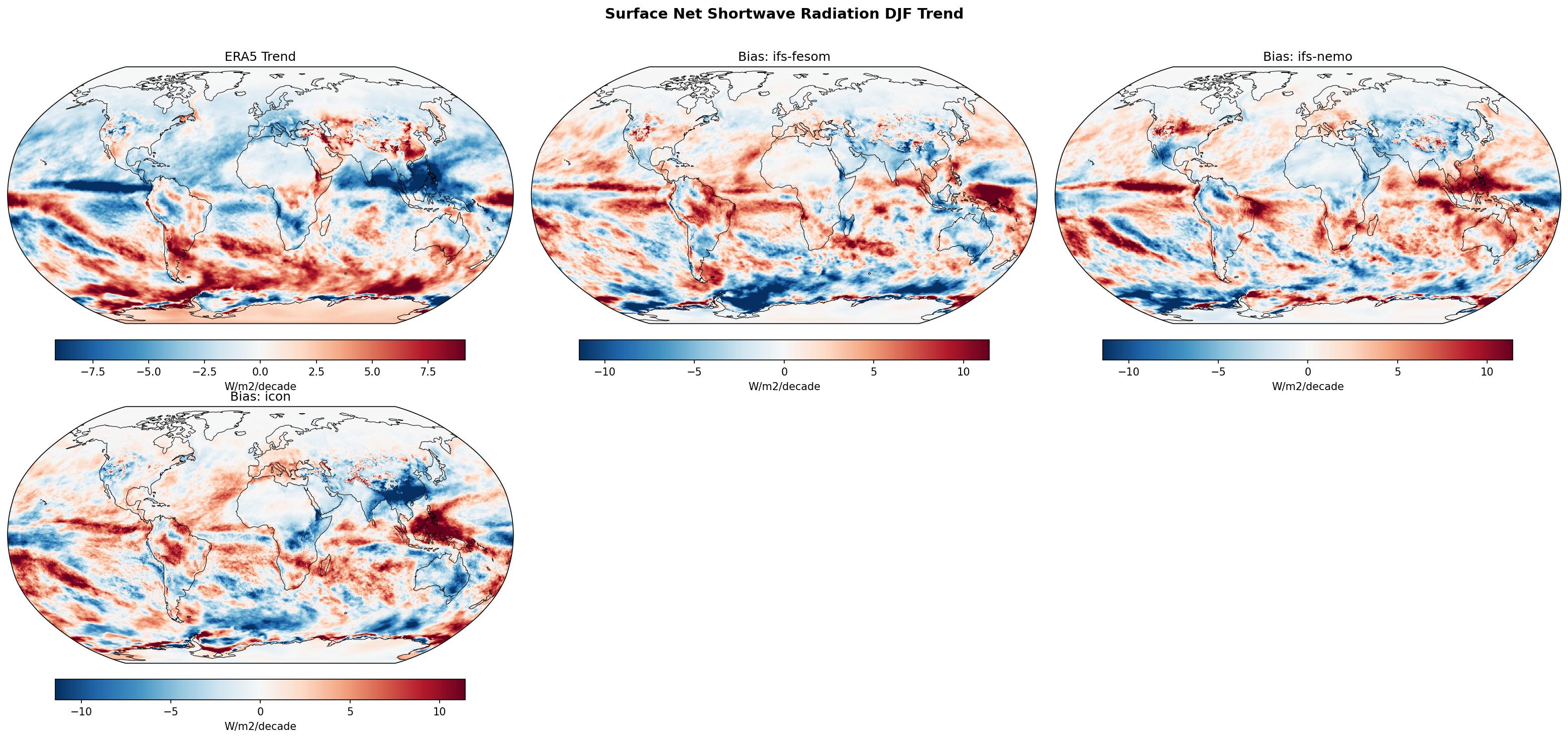 Surface Net Shortwave Radiation DJF Linear Trend