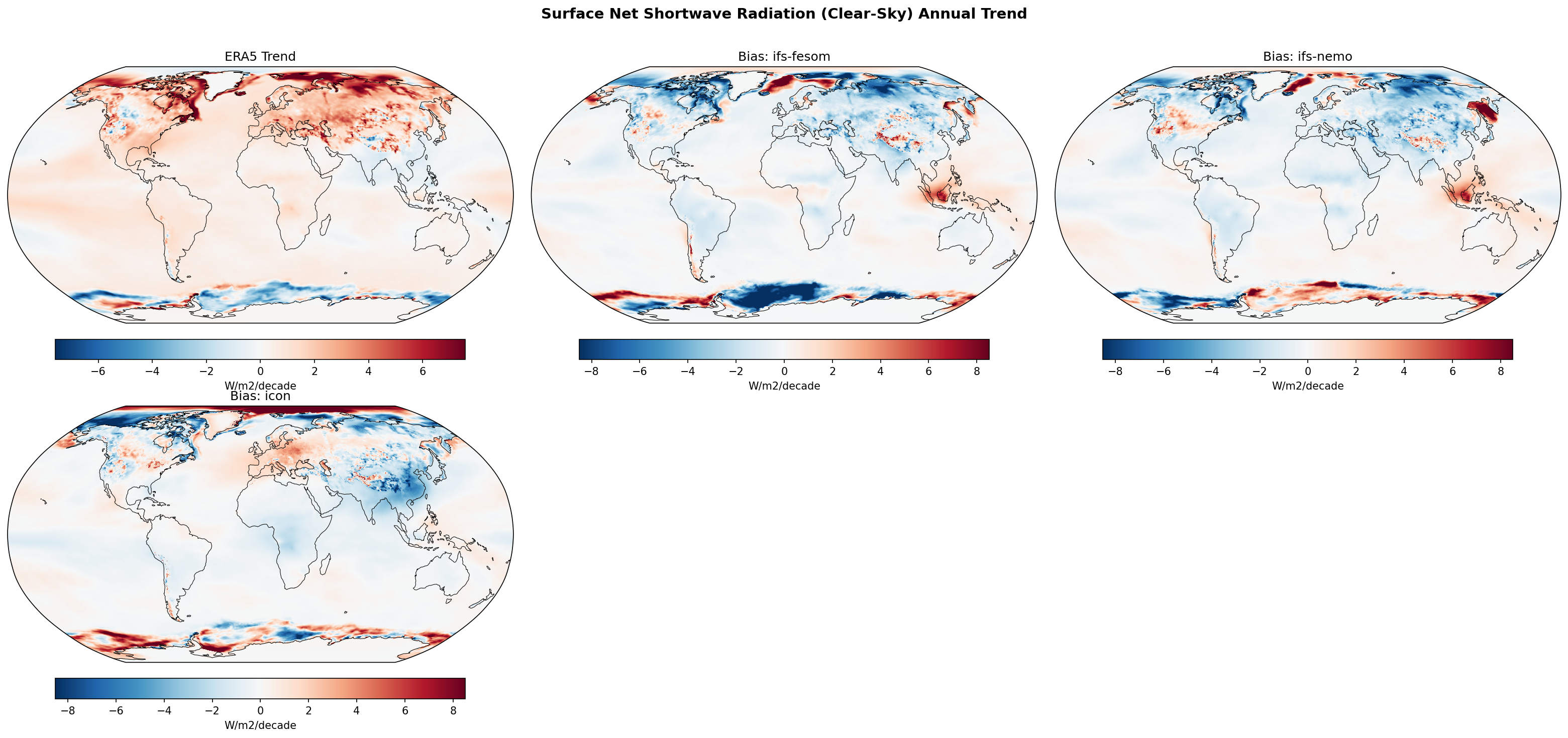 Surface Net Shortwave Radiation (Clear-Sky) Annual Linear Trend
