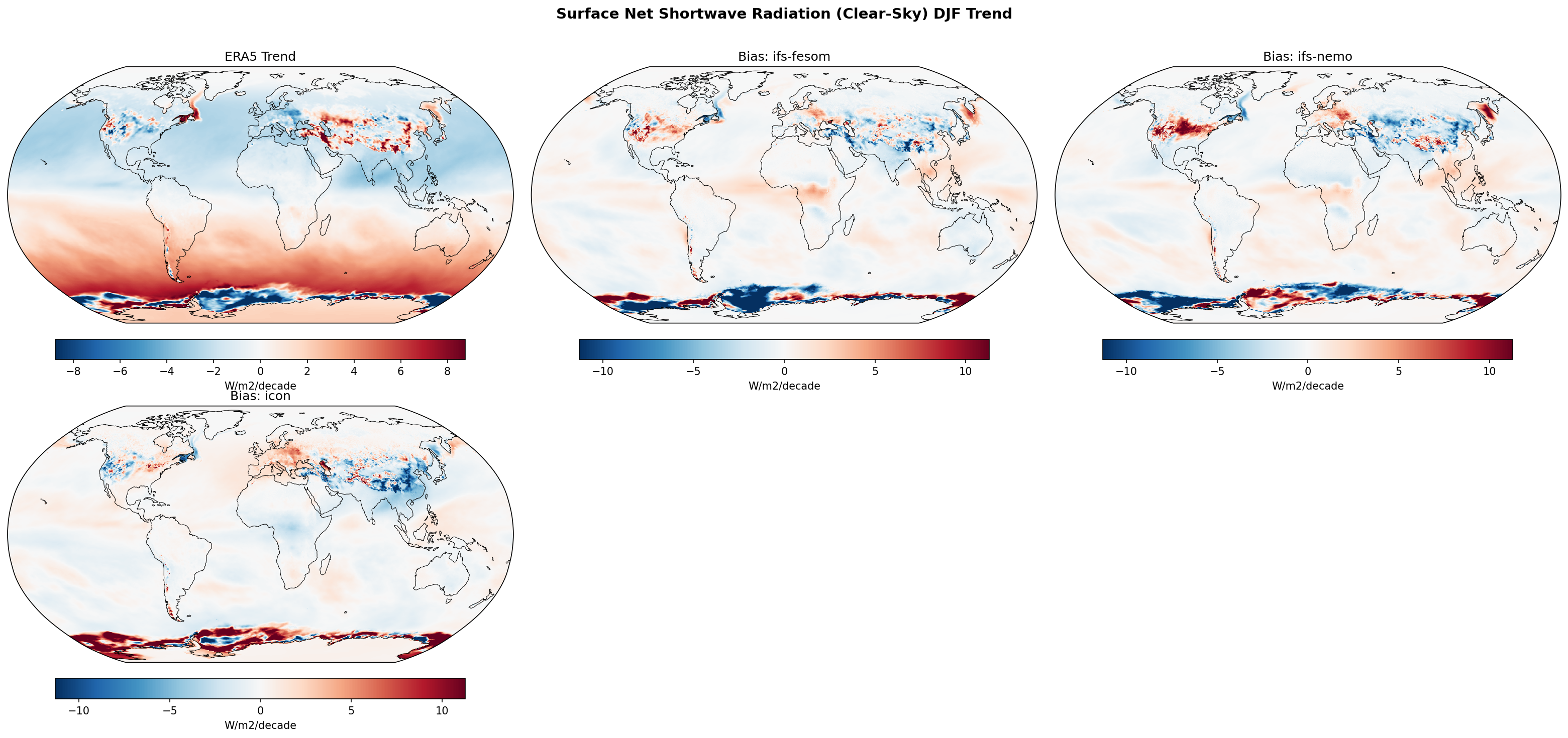 Surface Net Shortwave Radiation (Clear-Sky) DJF Linear Trend