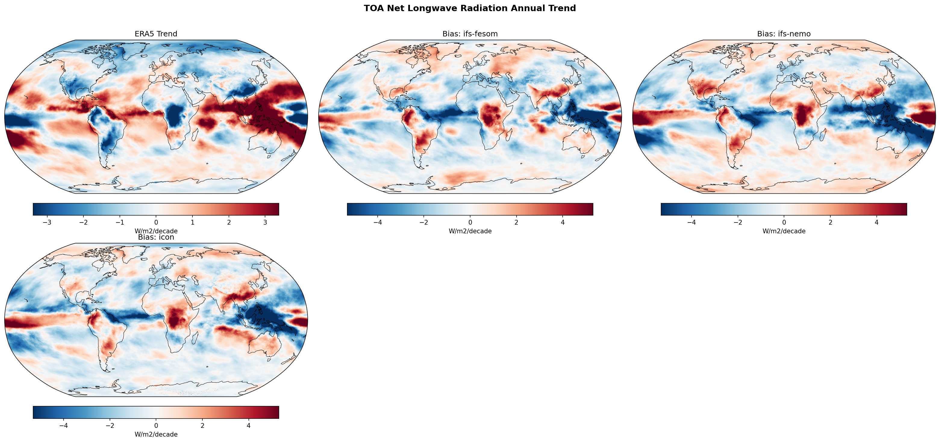 TOA Net Longwave Radiation Annual Linear Trend
