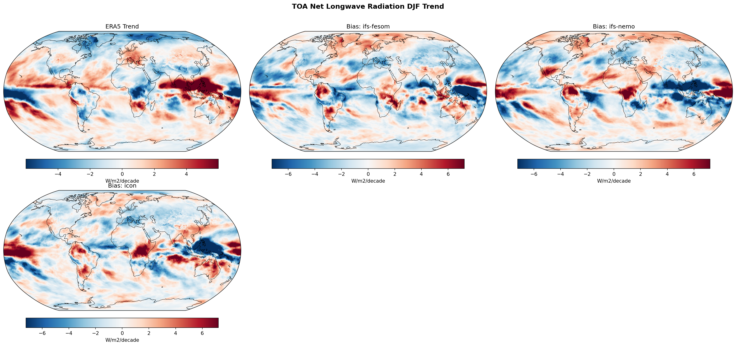 TOA Net Longwave Radiation DJF Linear Trend