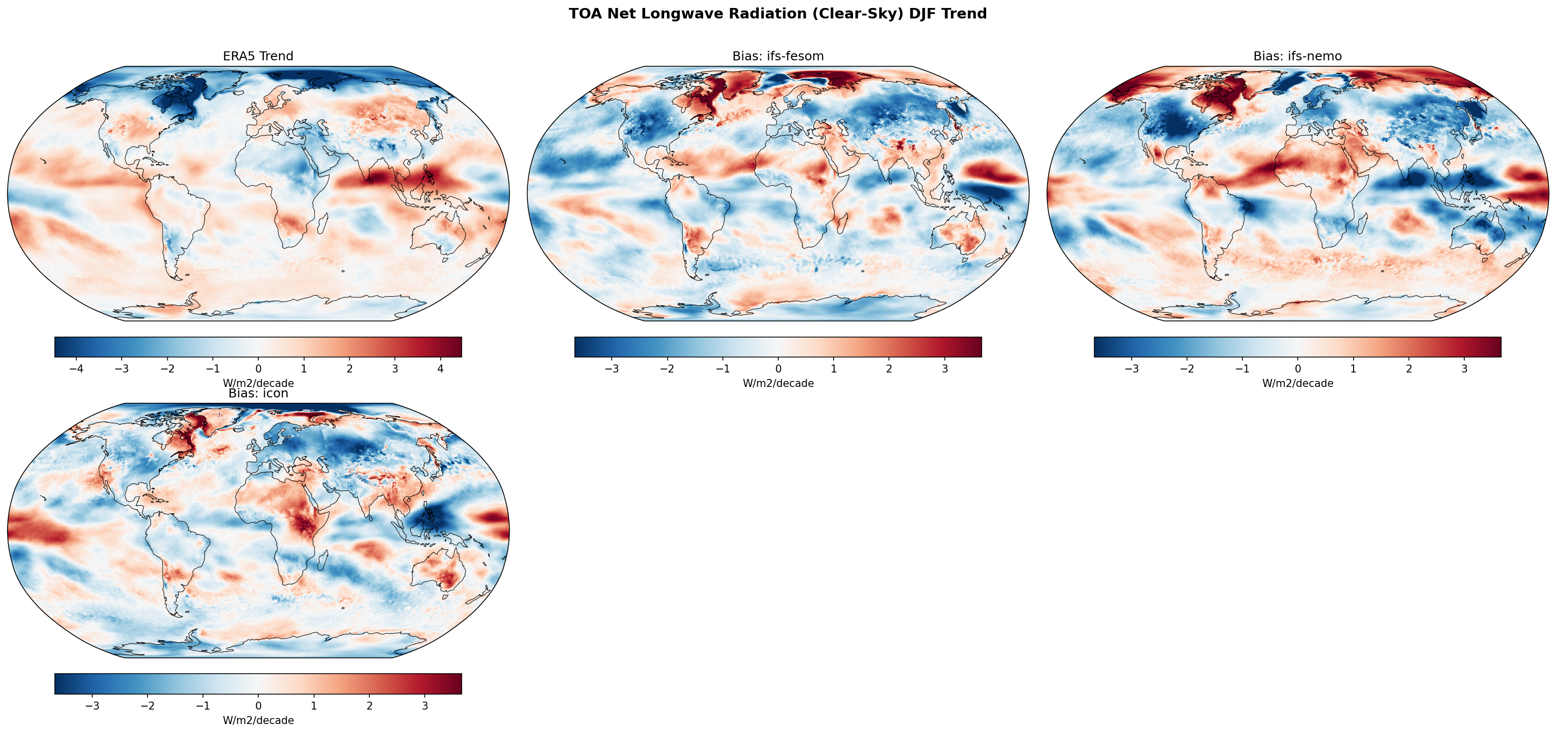 TOA Net Longwave Radiation (Clear-Sky) DJF Linear Trend