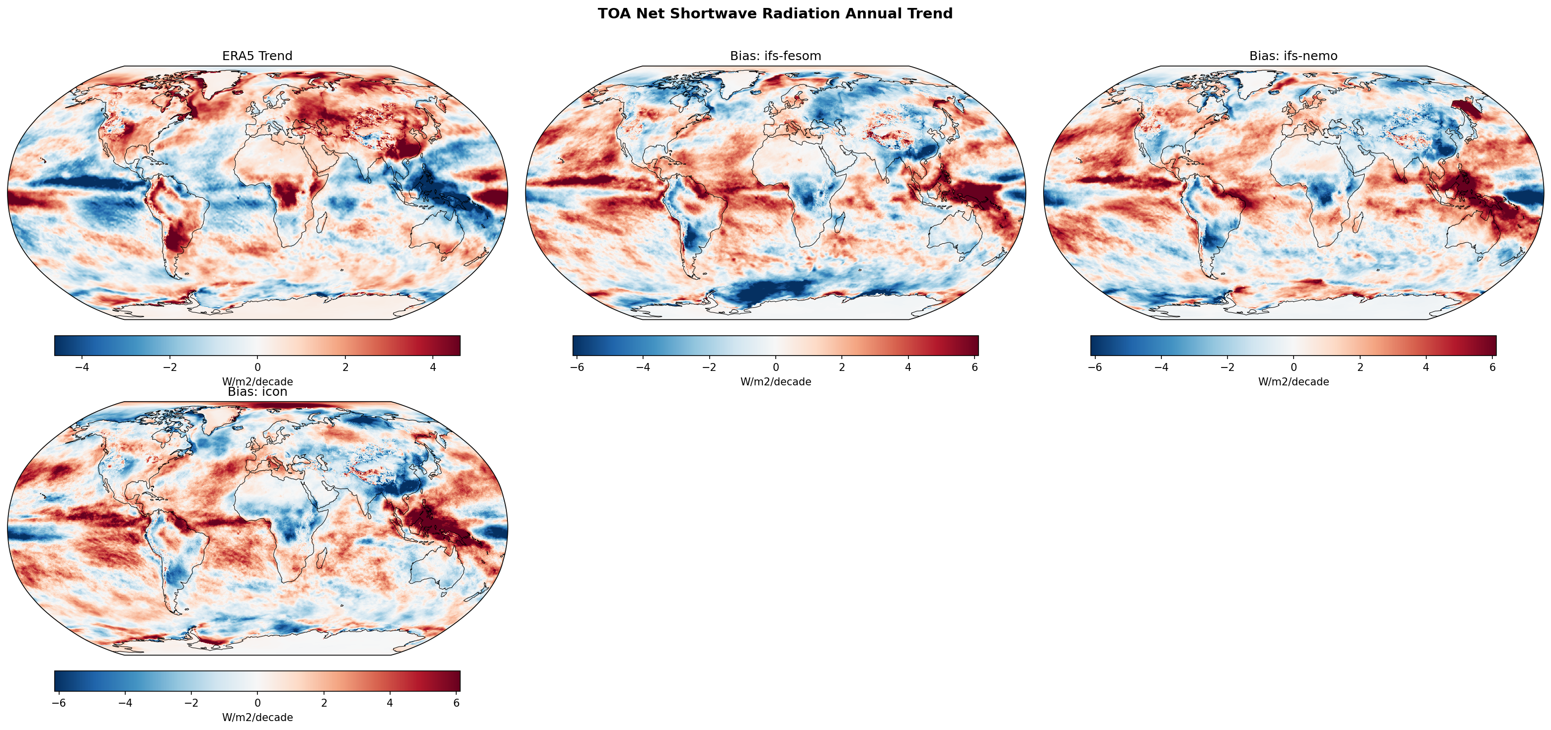 TOA Net Shortwave Radiation Annual Linear Trend