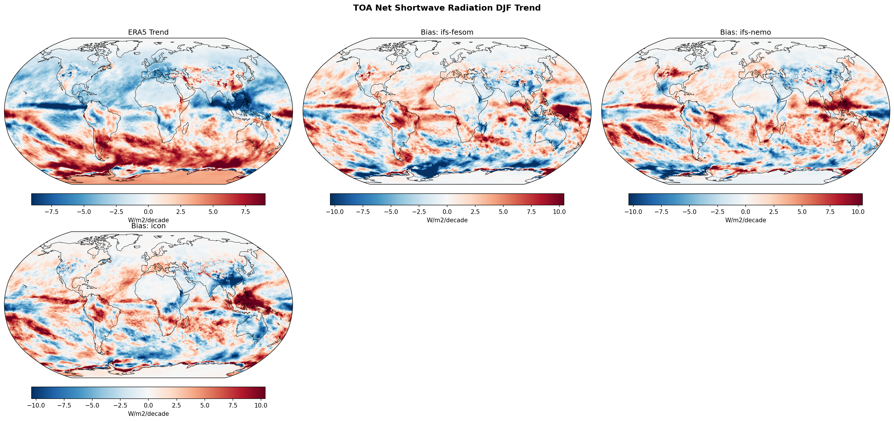 TOA Net Shortwave Radiation DJF Linear Trend