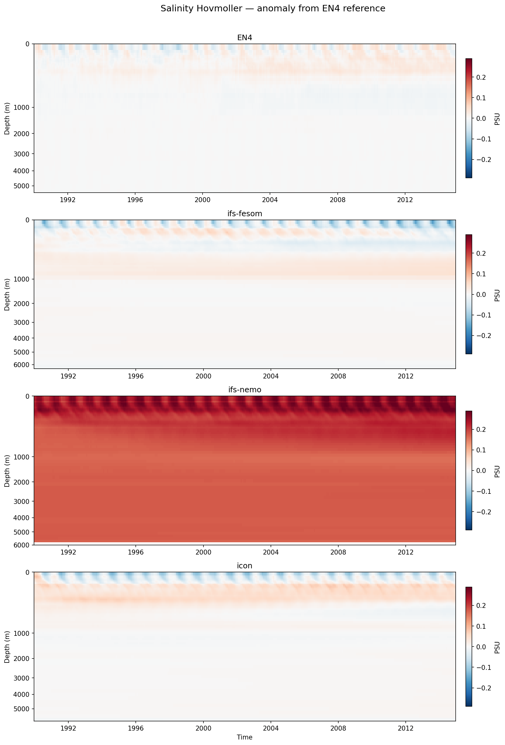 Salinity Hovmoller (EN4-ref anomaly)