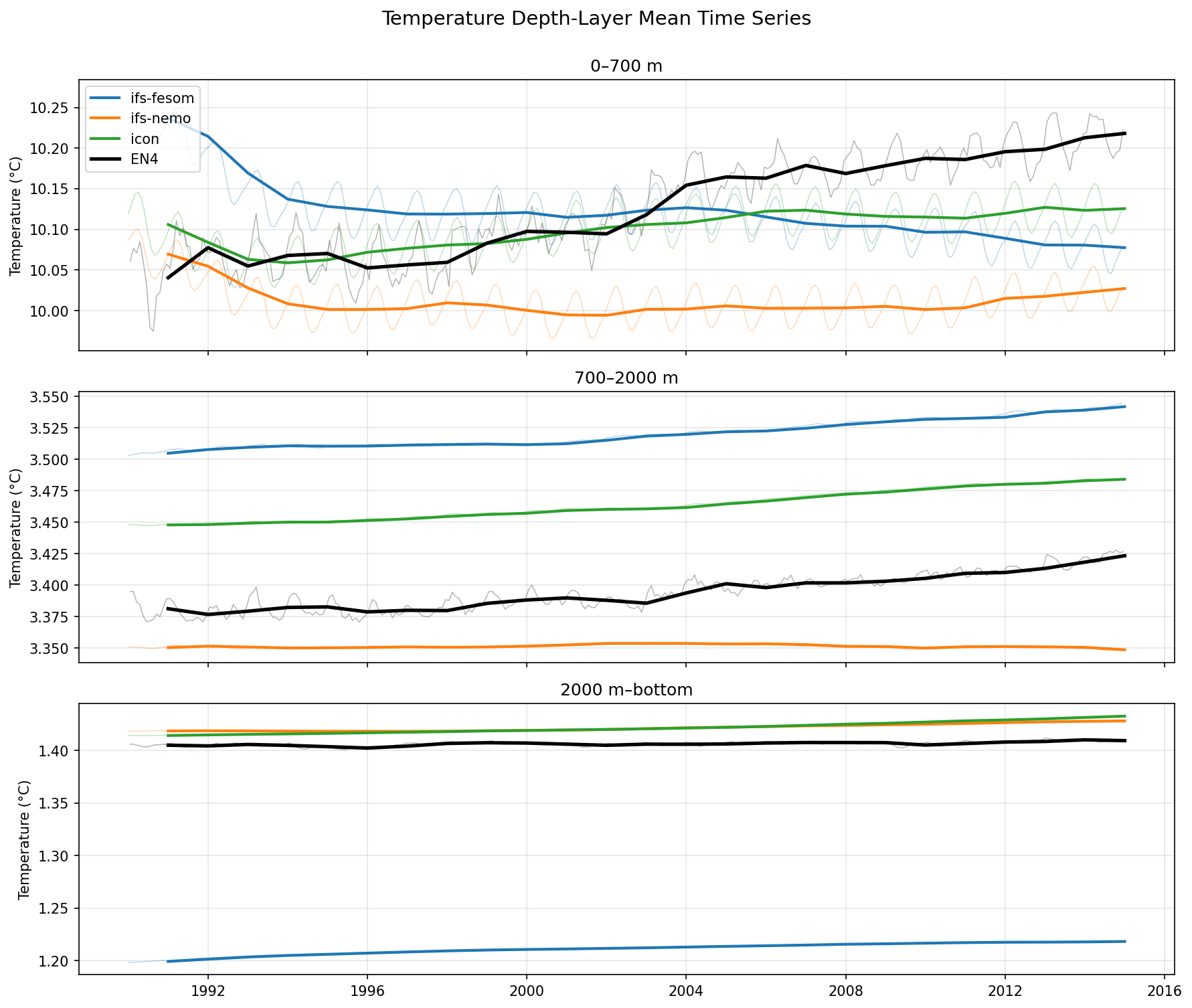 Temperature Depth-Layer Time Series