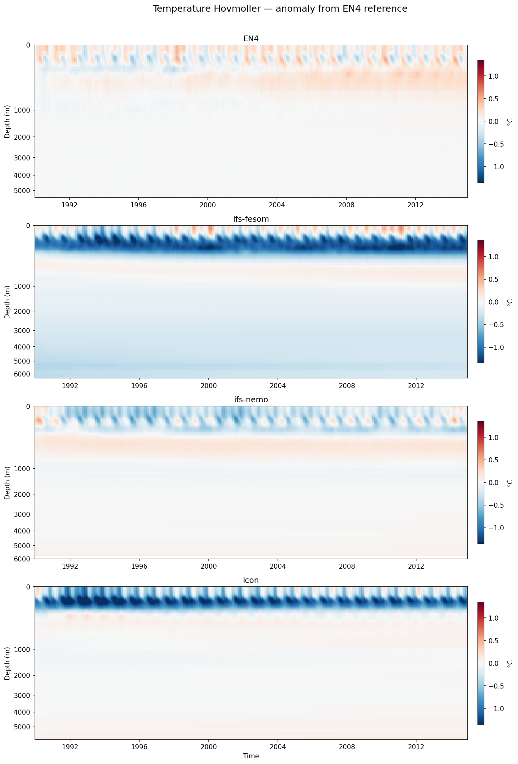 Temperature Hovmoller (EN4-ref anomaly)