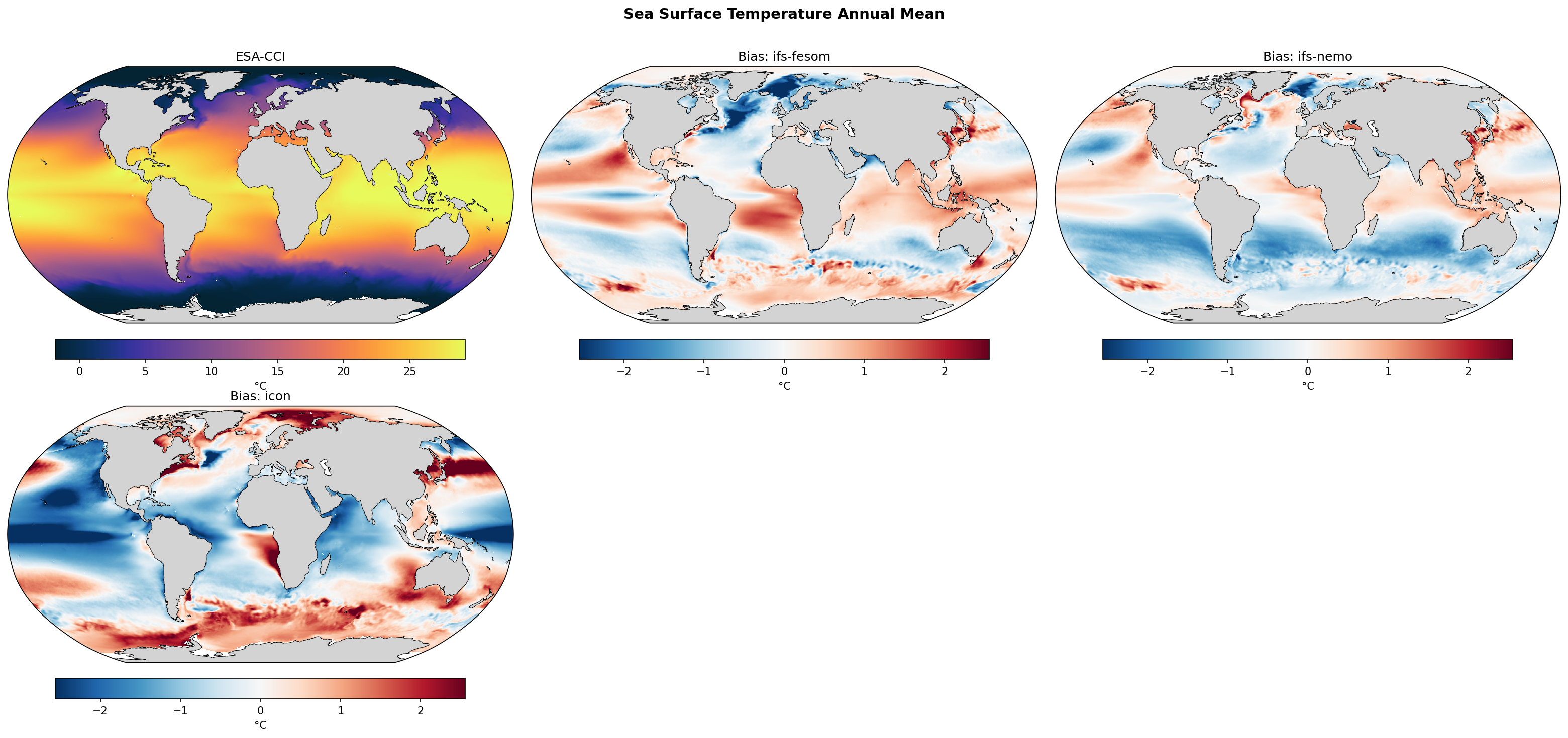 Ocean SST Evaluation