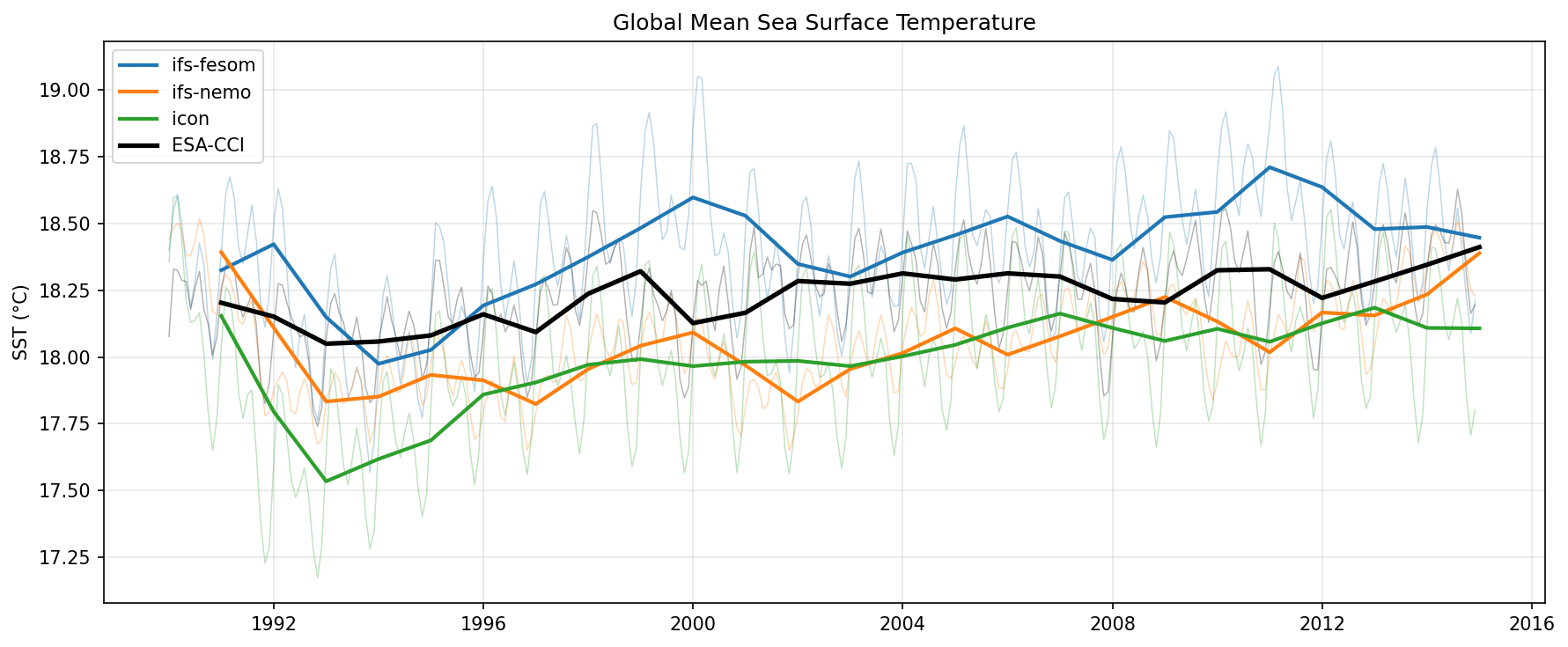 SST Global Mean Time Series