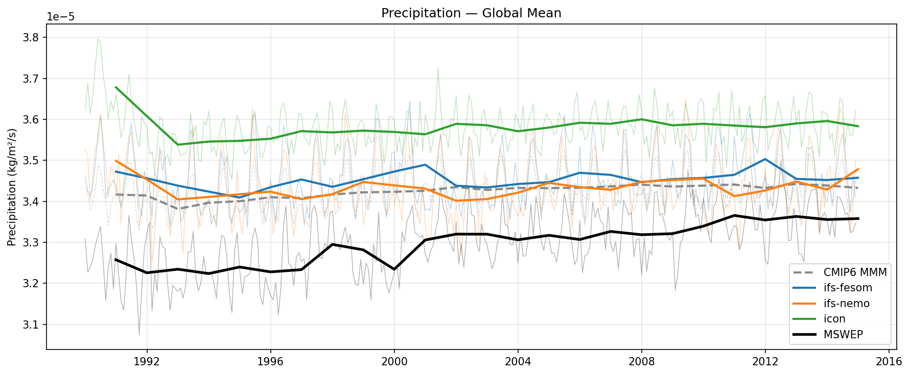 Precipitation Global Mean Time Series