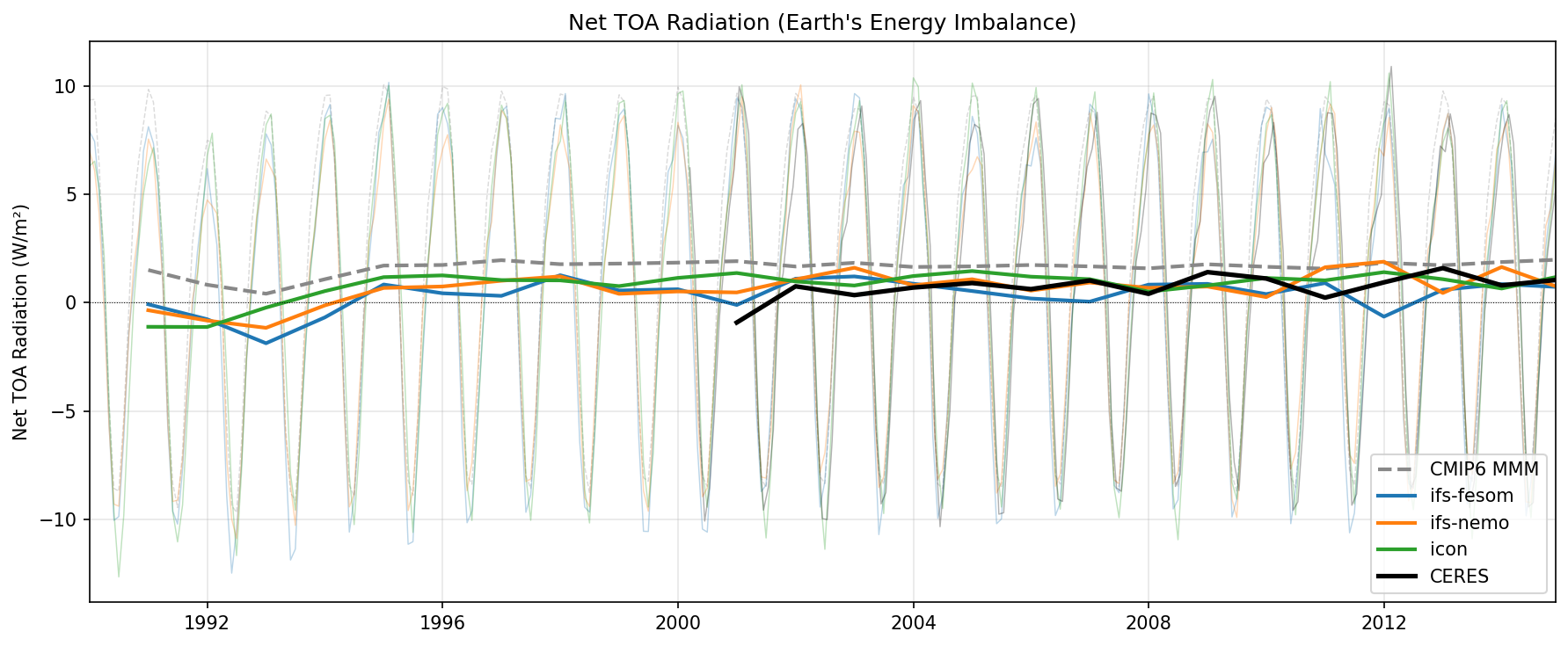 Radiation Imbalance Time Series