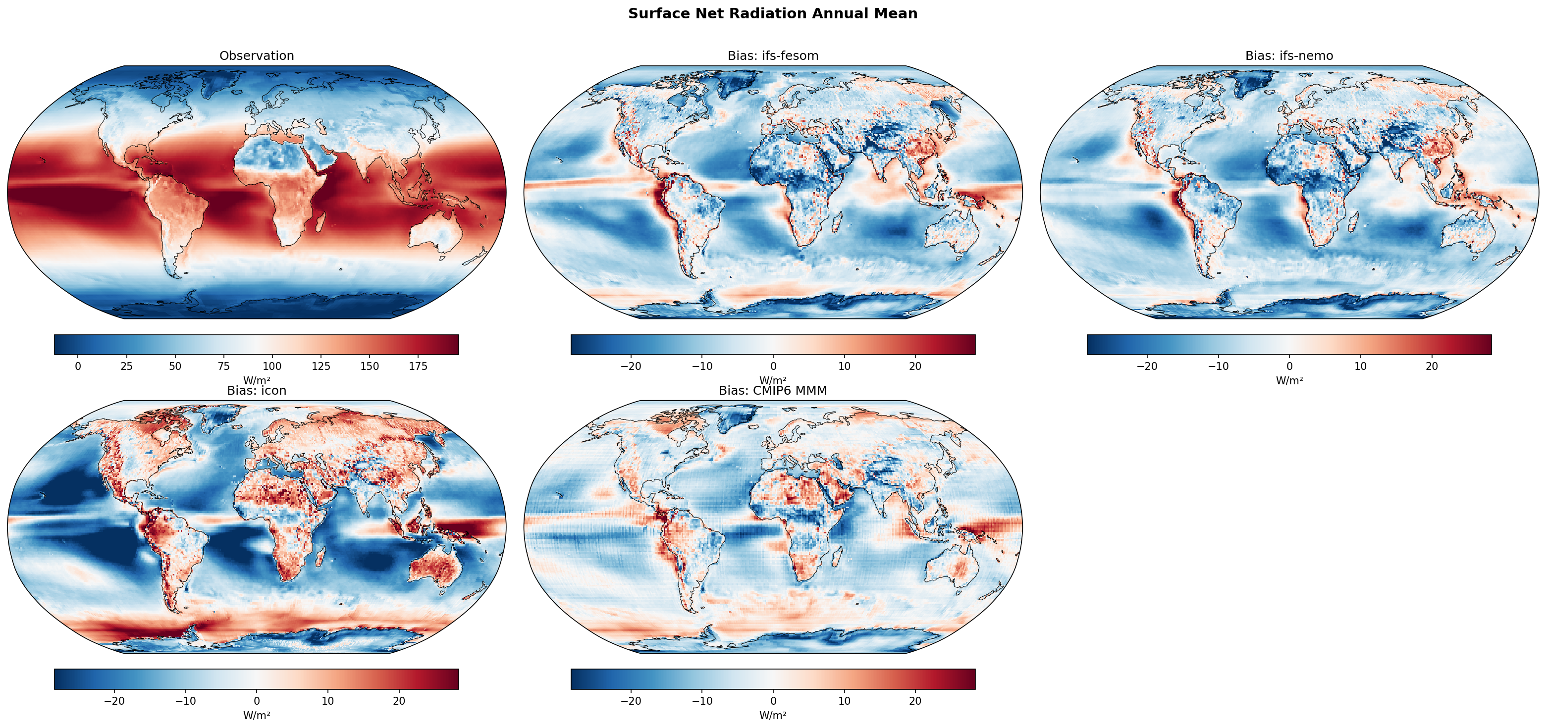 Surface Net Radiation Annual Bias