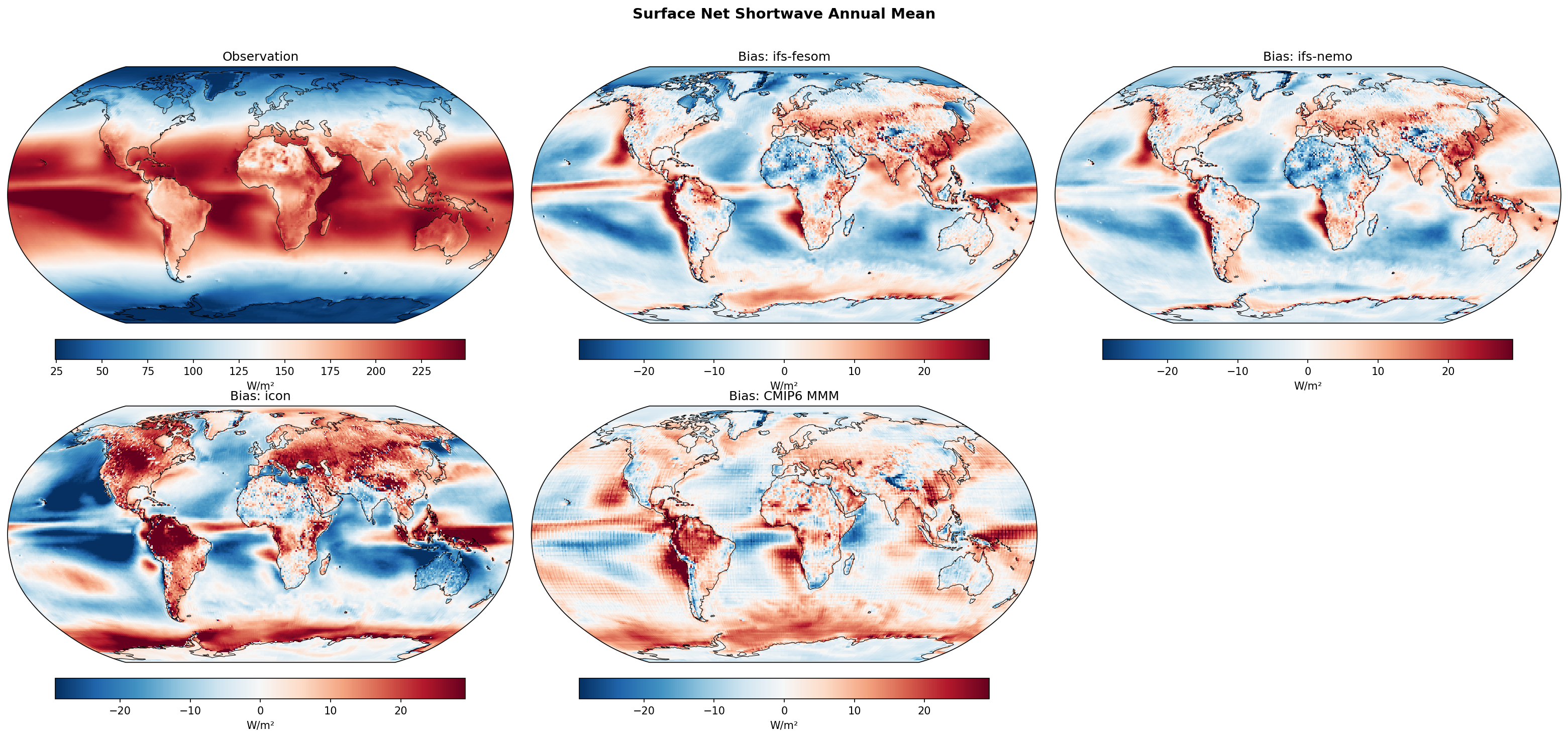 Surface Net Shortwave Annual Bias