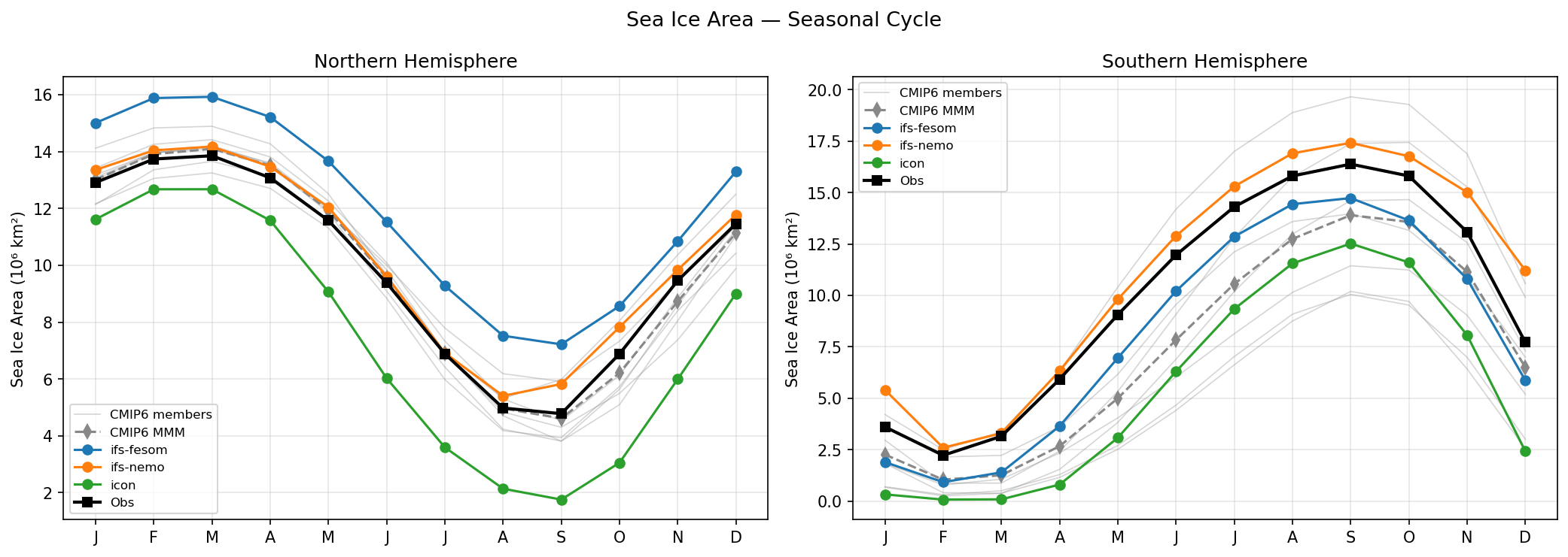 Sea Ice Area Seasonal Cycle