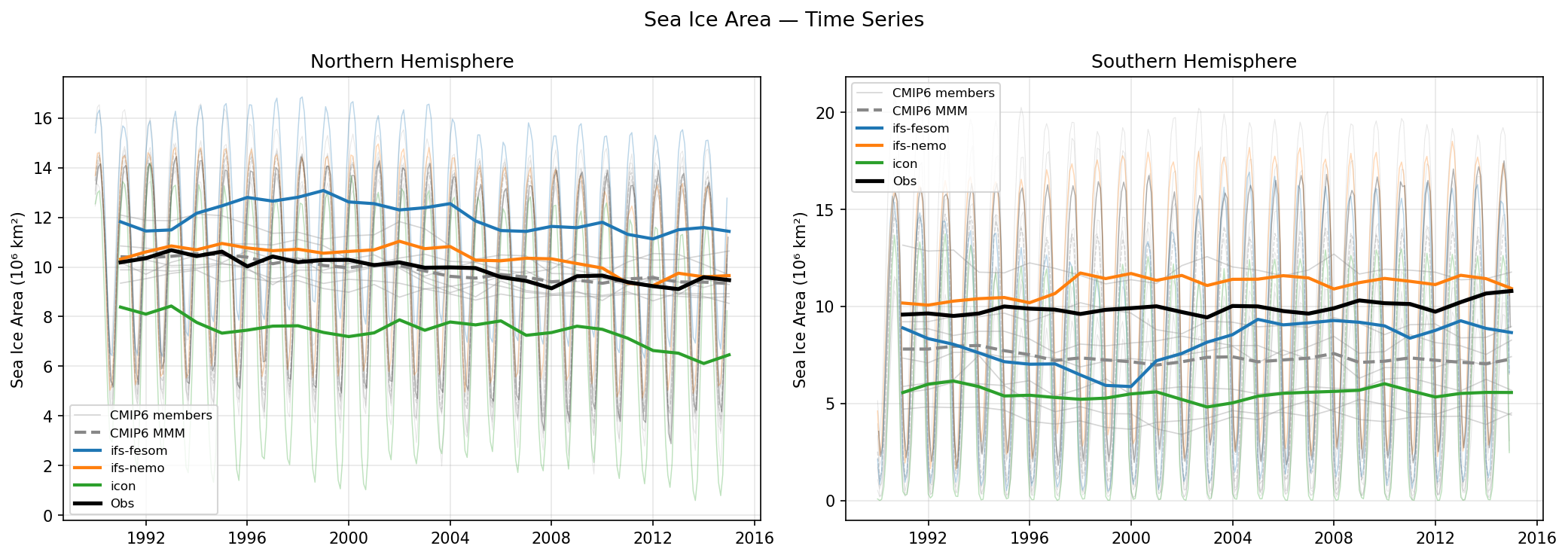 Sea Ice Area Time Series