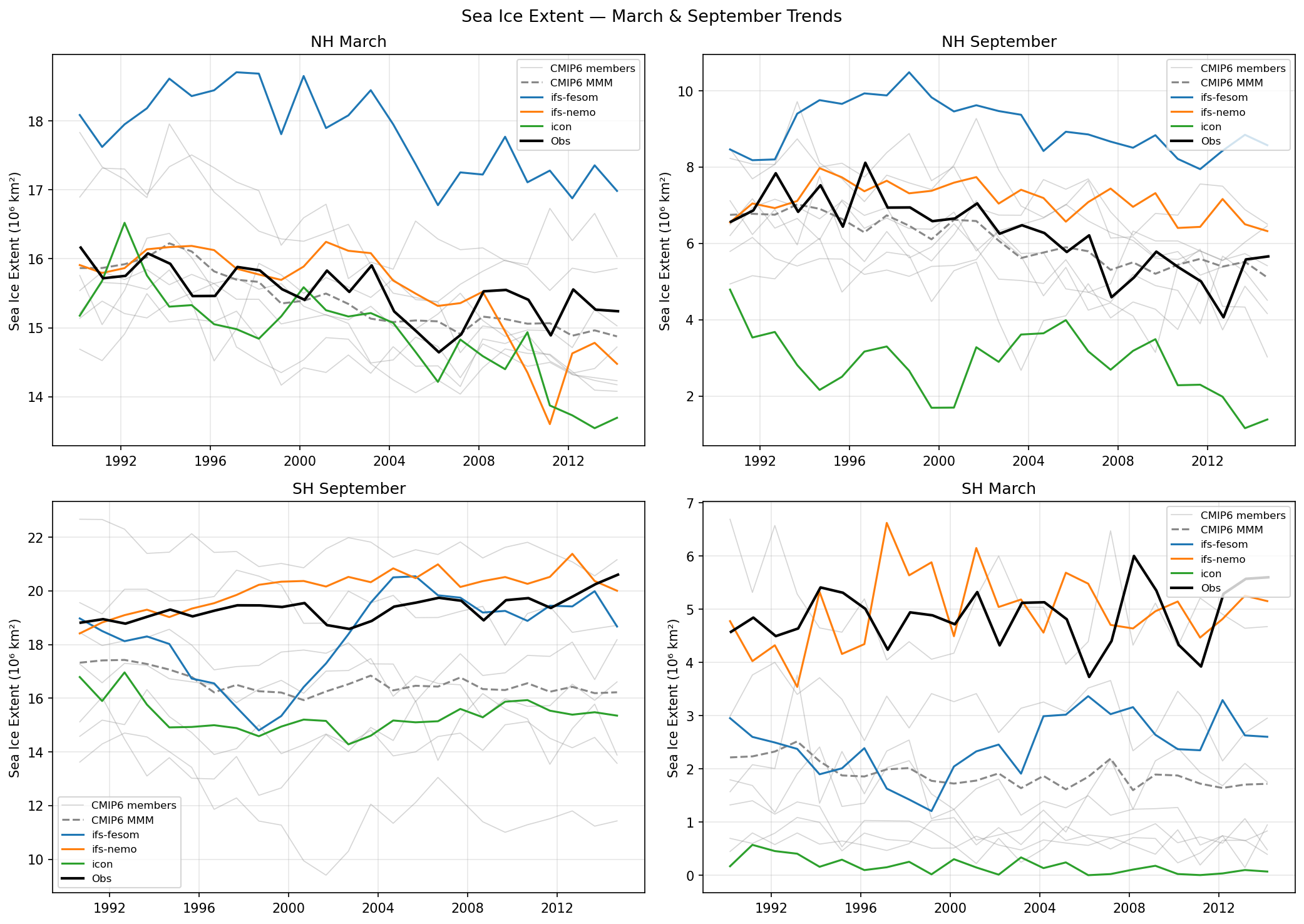 Sea Ice Extent March & September Trends