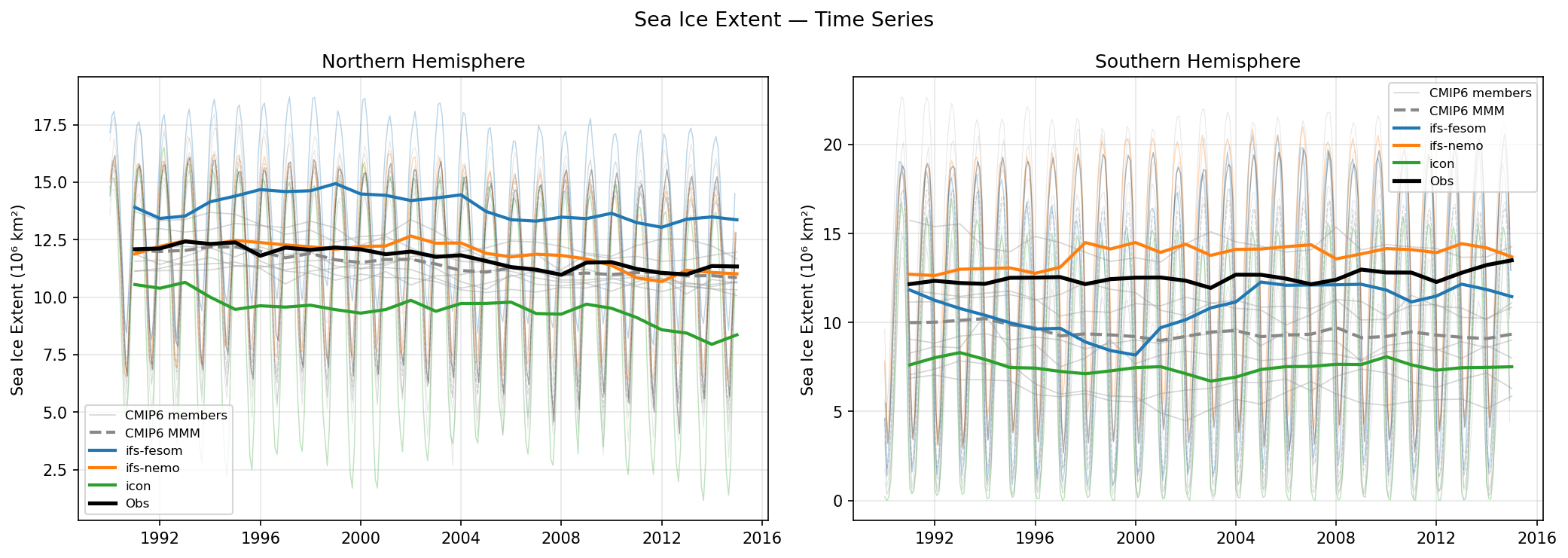 Sea Ice Extent Time Series