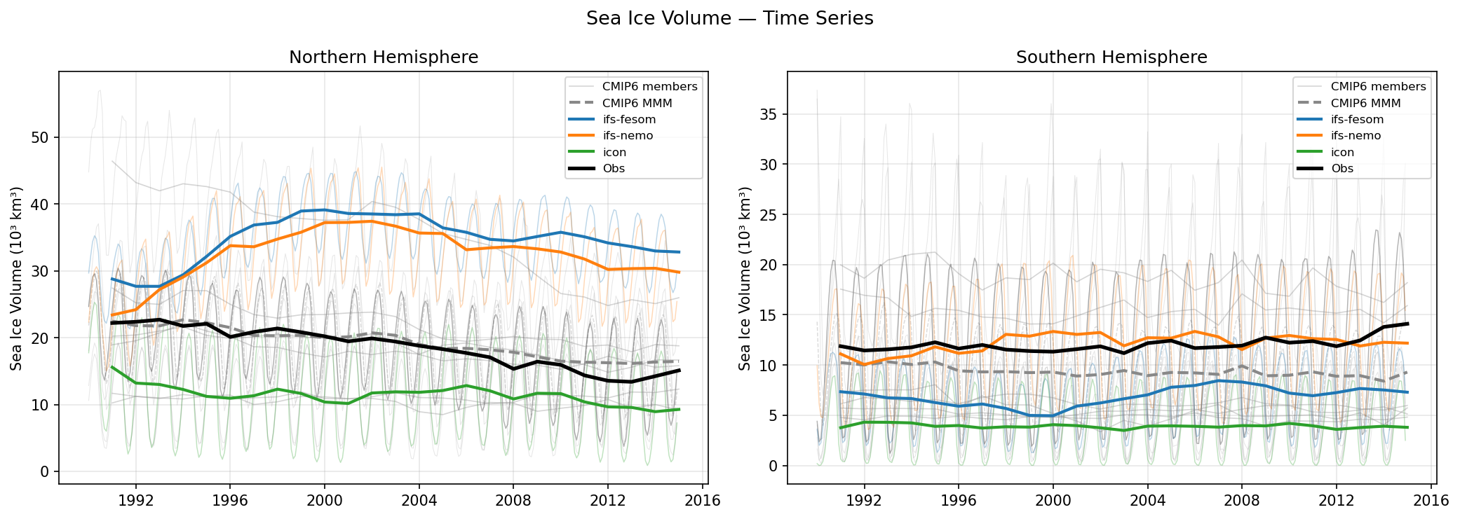 Sea Ice Volume Time Series